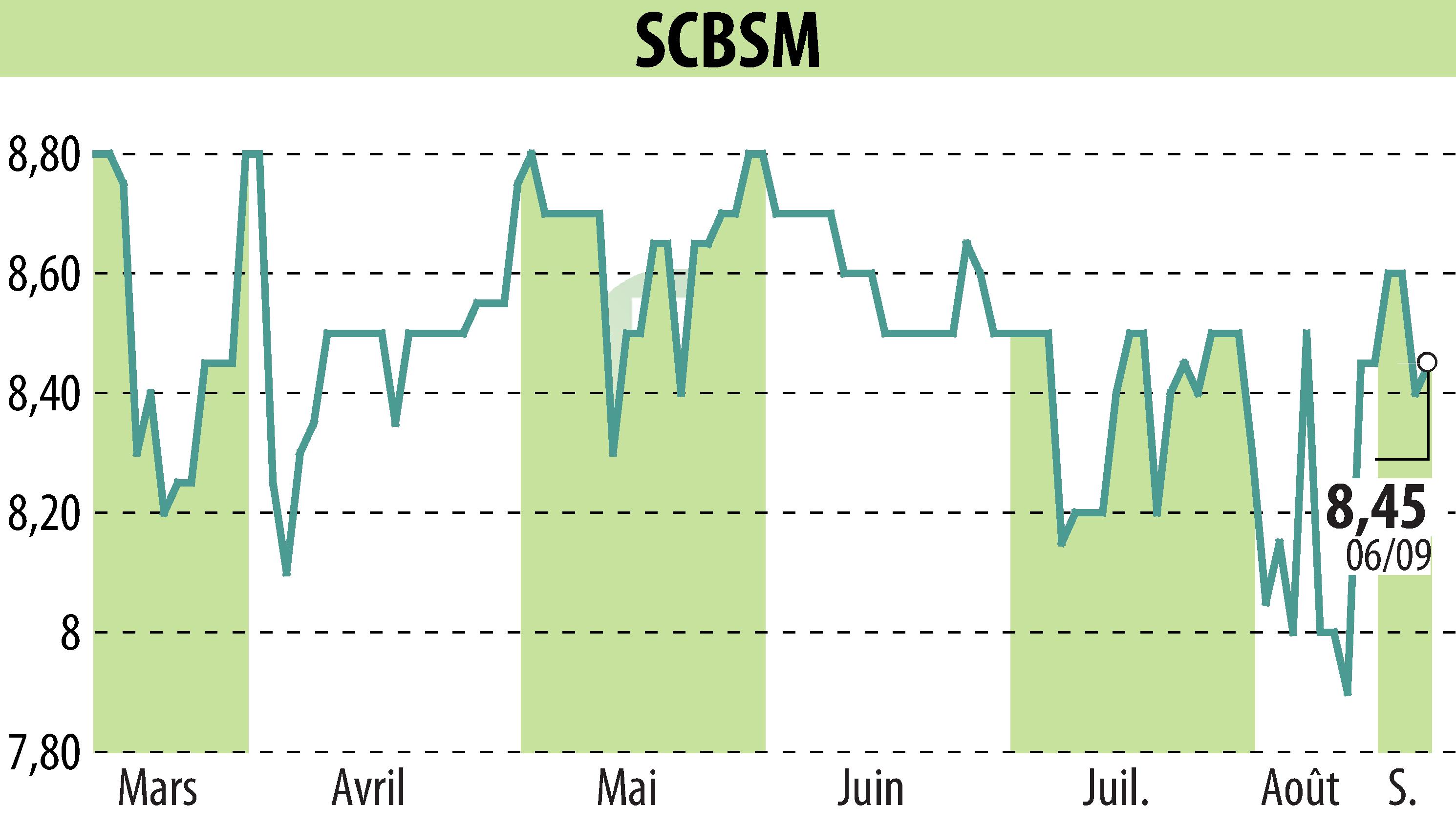 Graphique de l'évolution du cours de l'action SCBSM (EPA:CBSM).