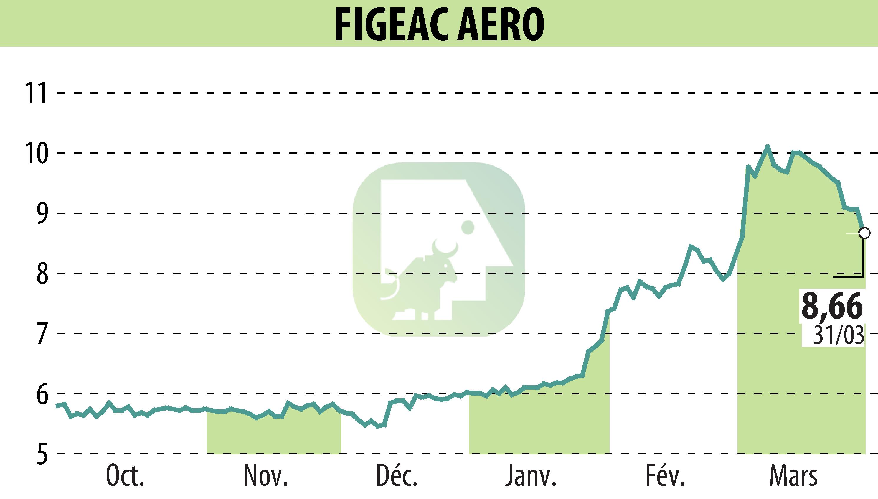 Stock price chart of FIGEAC AERO (EPA:FGA) showing fluctuations.