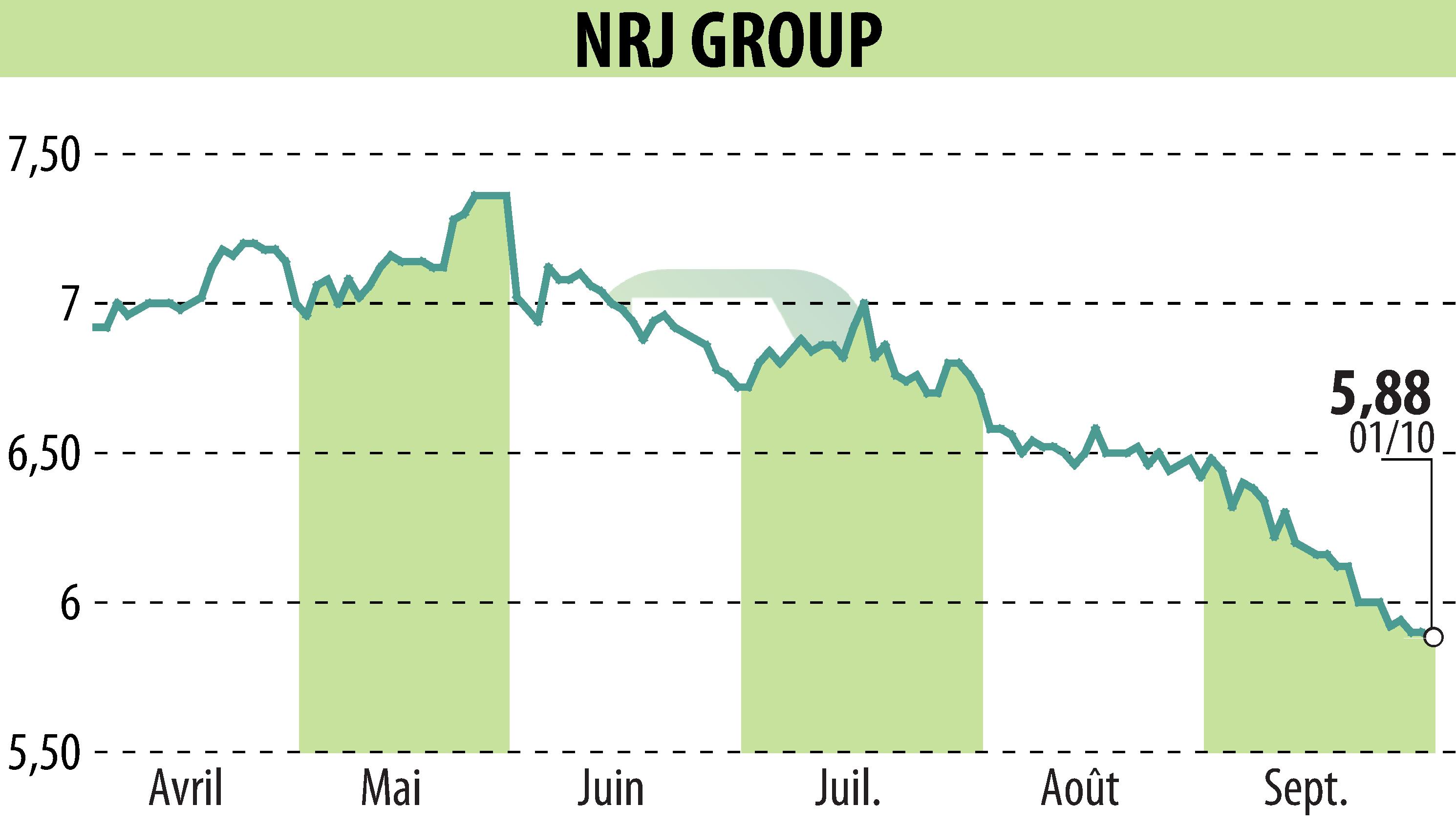 Stock price chart of NRJ GROUP (EPA:NRG) showing fluctuations.