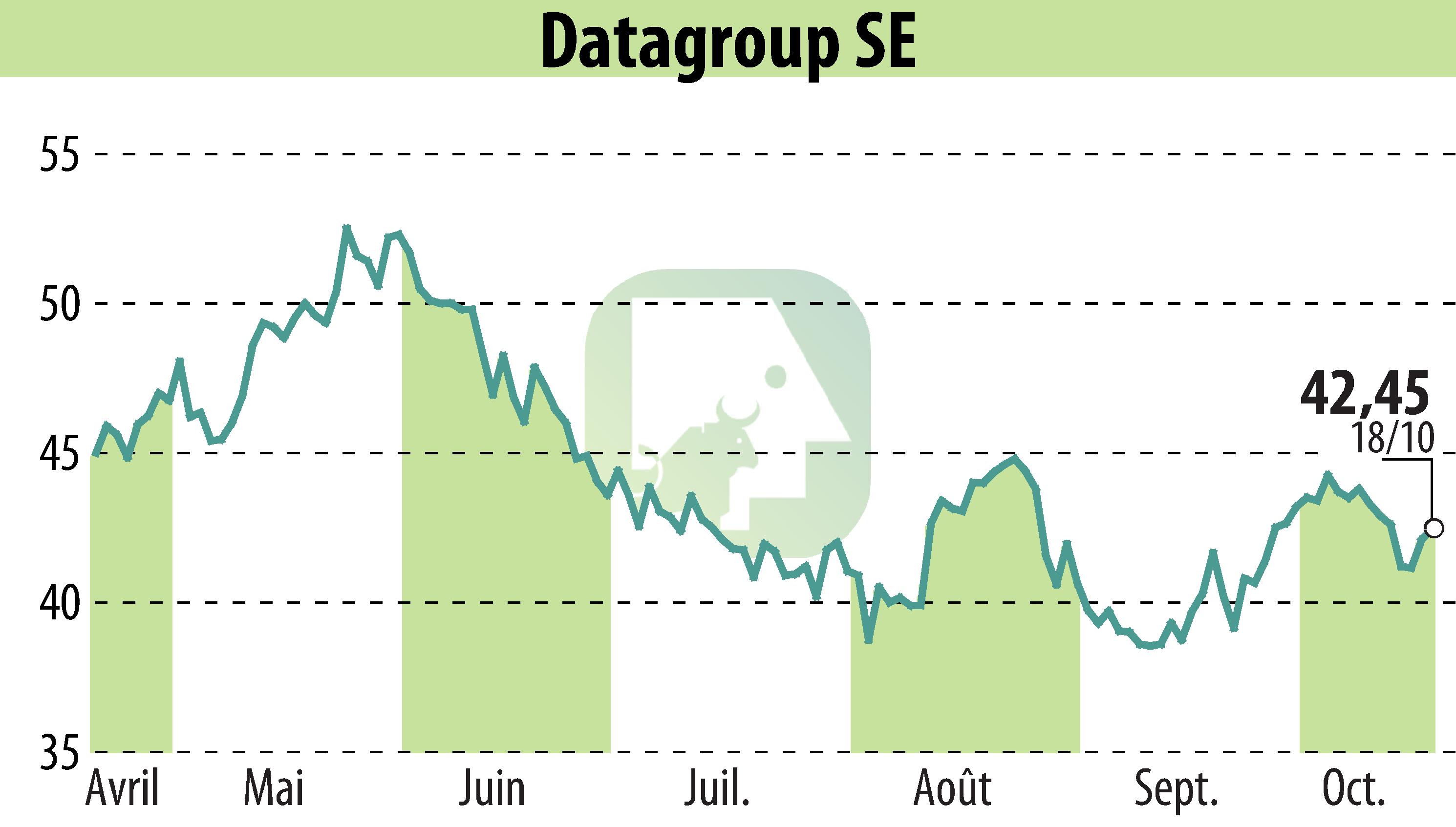 Graphique de l'évolution du cours de l'action DATAGROUP IT Services Holding AG (EBR:D6H).