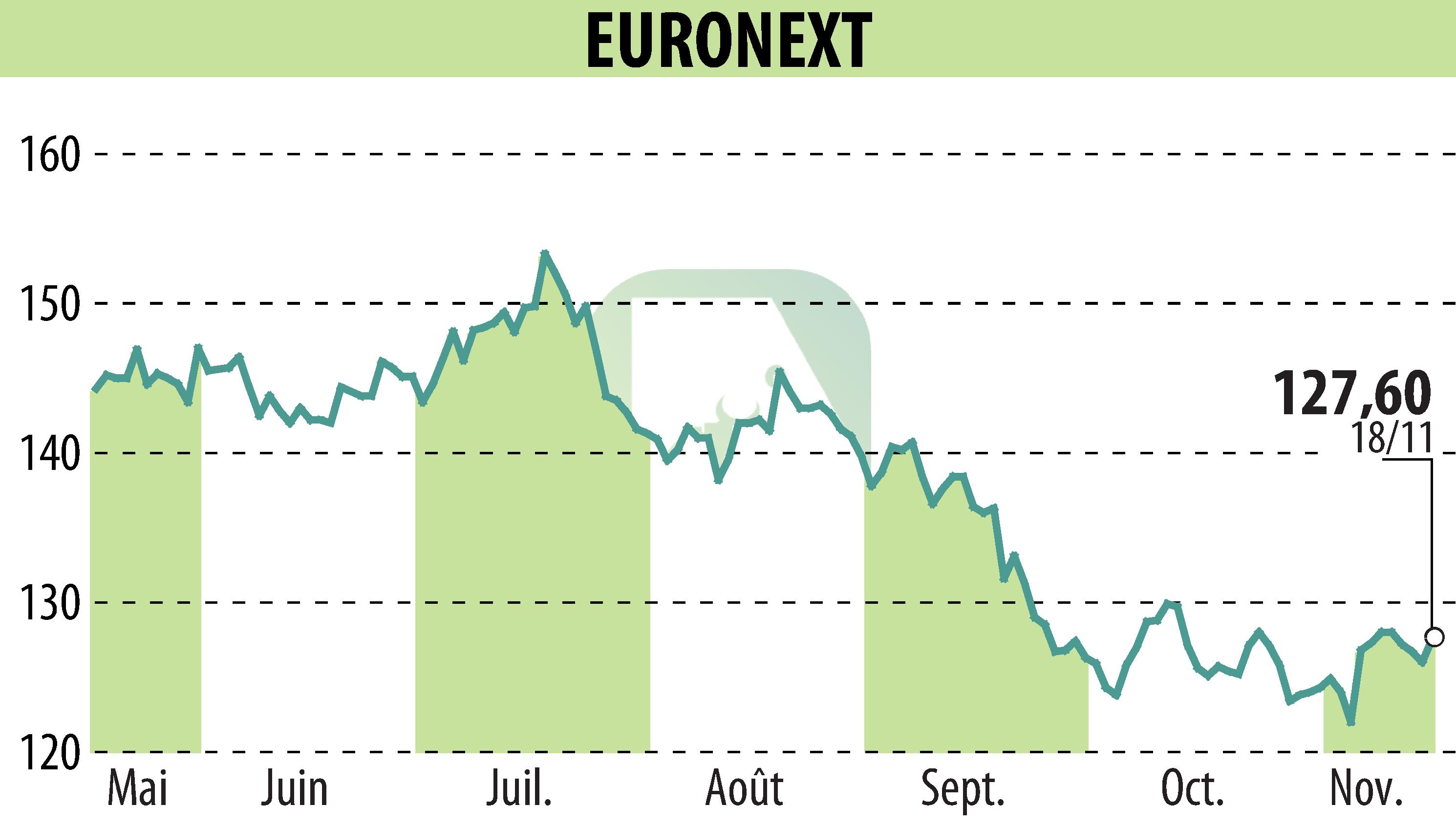 Graphique de l'évolution du cours de l'action EURONEXT NV (EPA:ENX).