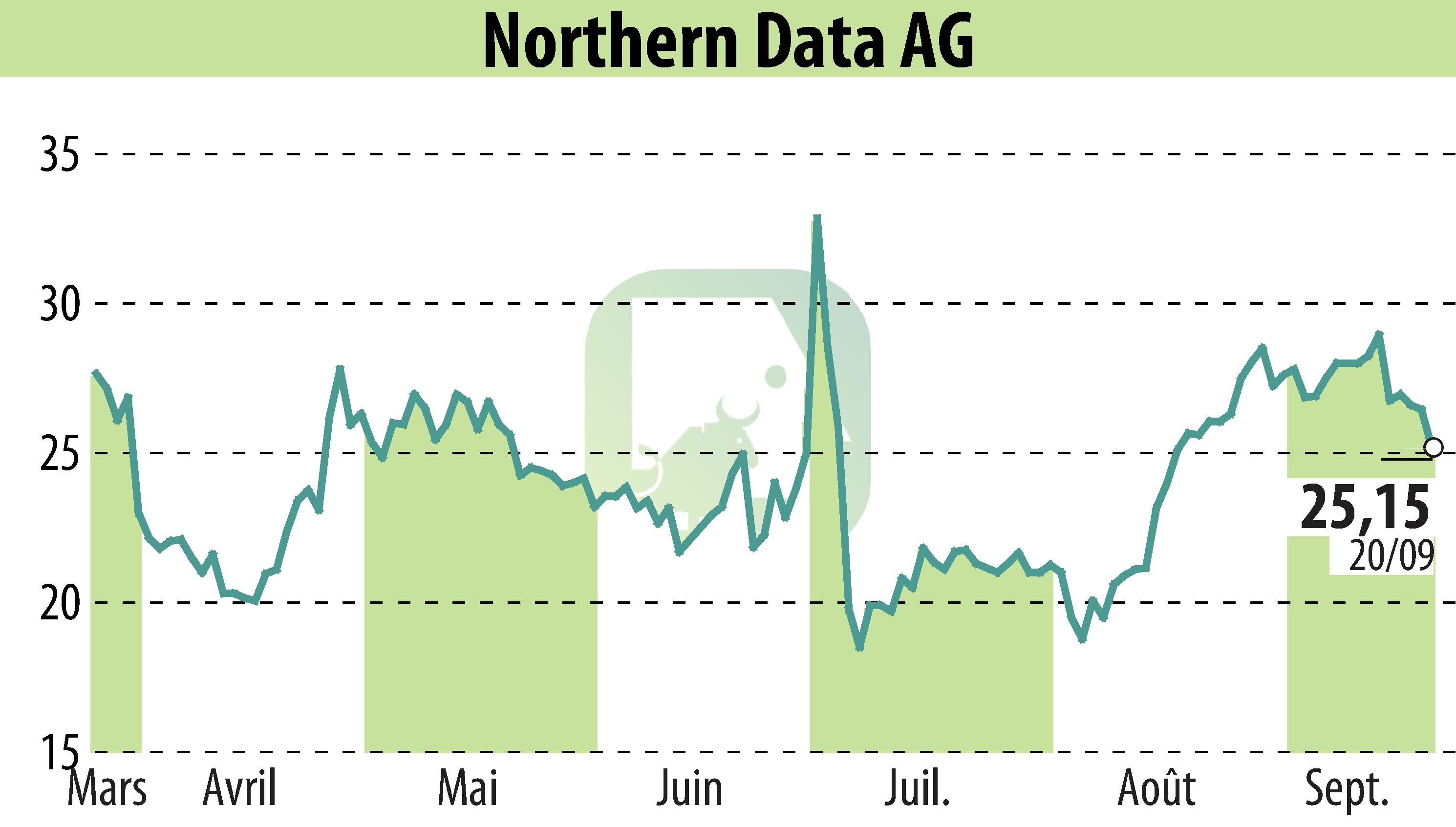 Stock price chart of Northern Bitcoin AG (EBR:NB2) showing fluctuations.