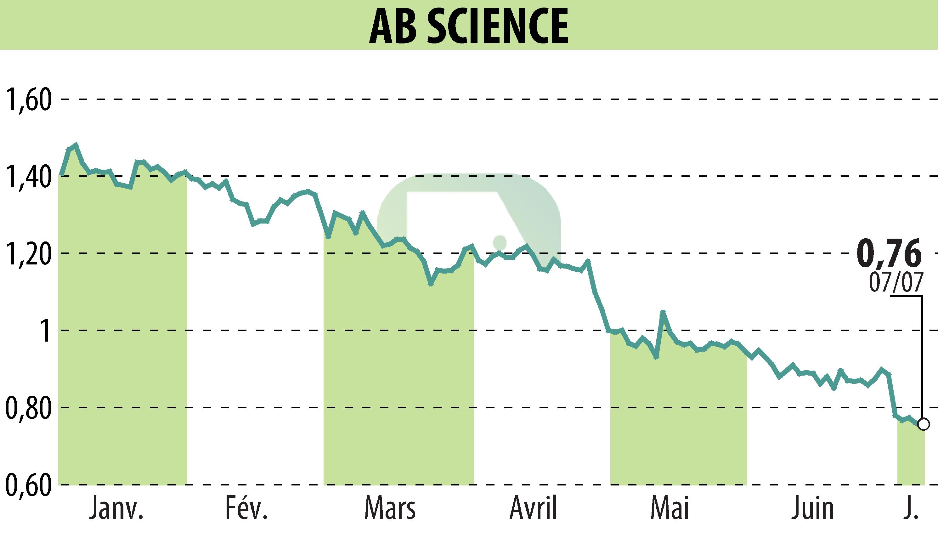 Graphique de l'évolution du cours de l'action ABSCIENCES (EPA:AB).