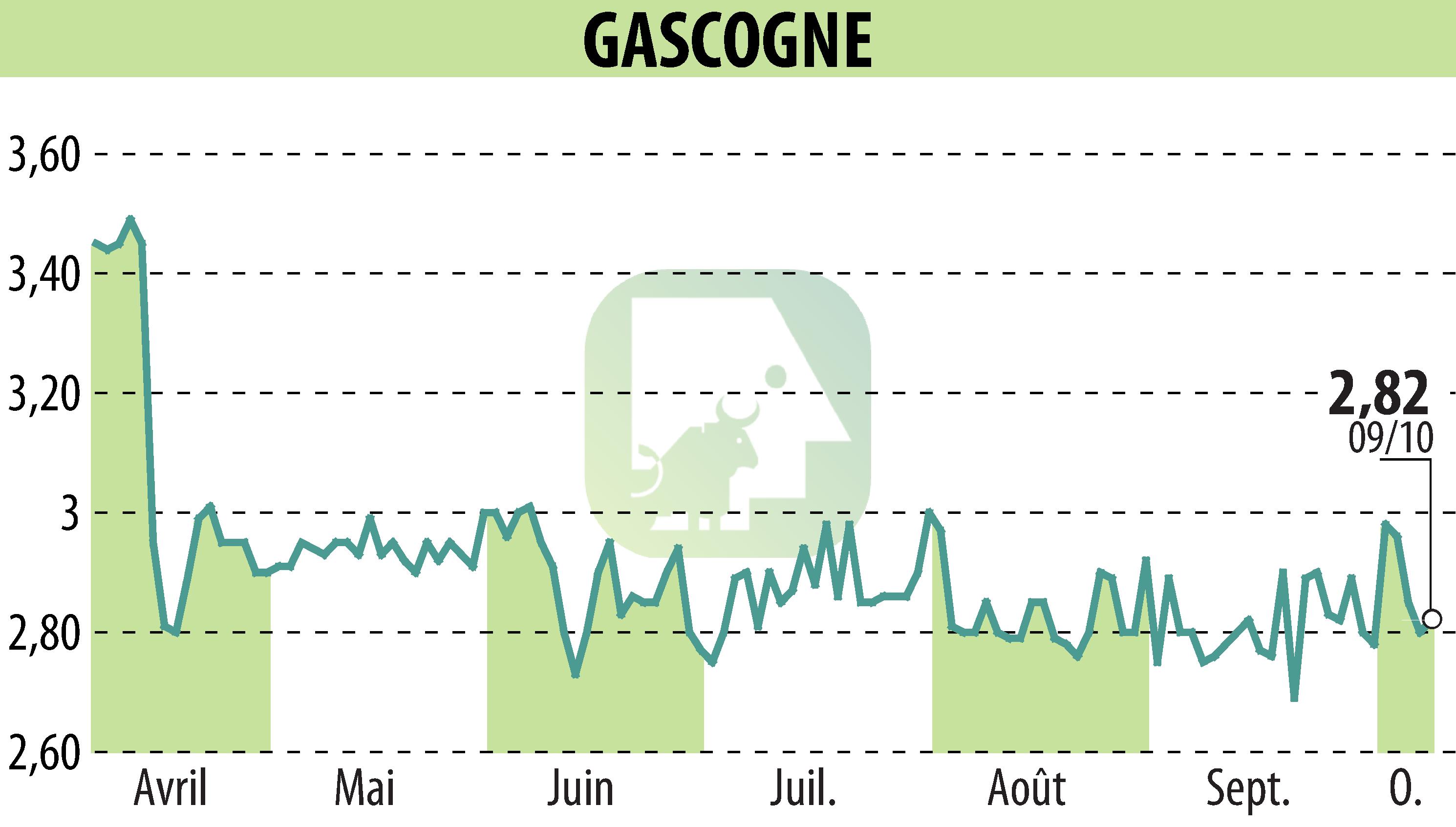 Graphique de l'évolution du cours de l'action GROUPE GASCOGNE (EPA:ALBI).