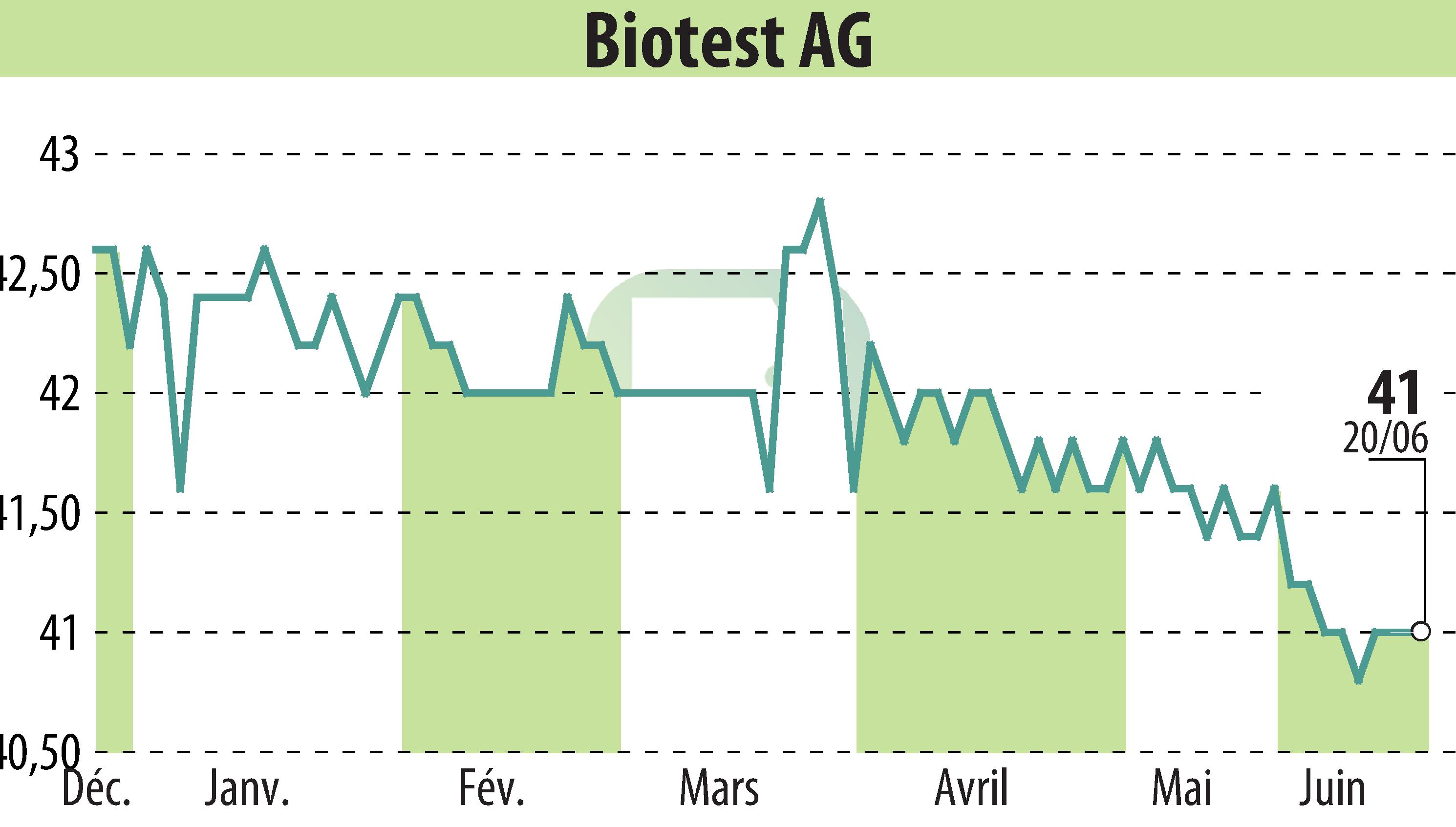 Graphique de l'évolution du cours de l'action Biotest AG (EBR:BIO).