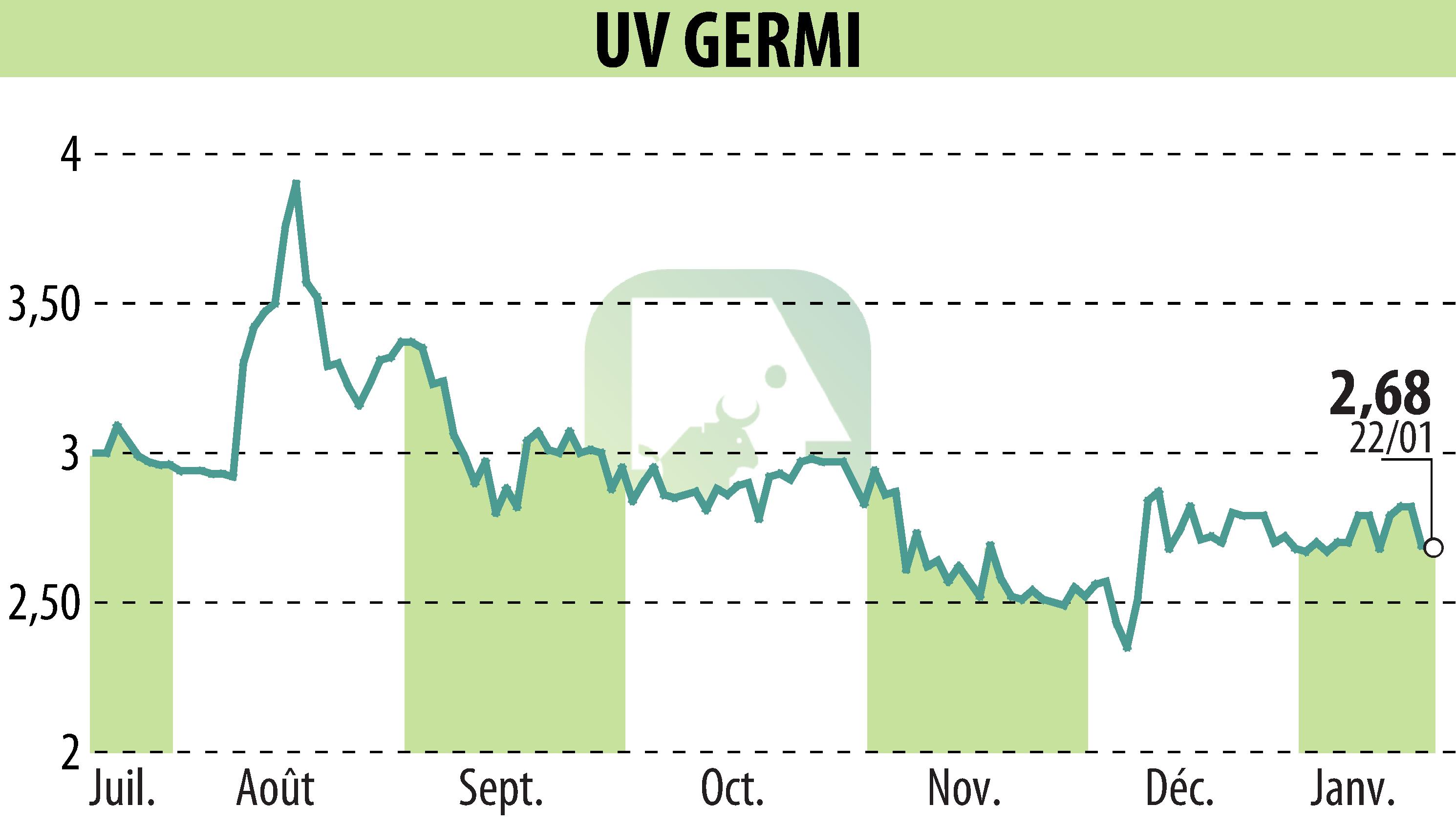 Graphique de l'évolution du cours de l'action UV GERMI (EPA:ALUVI).