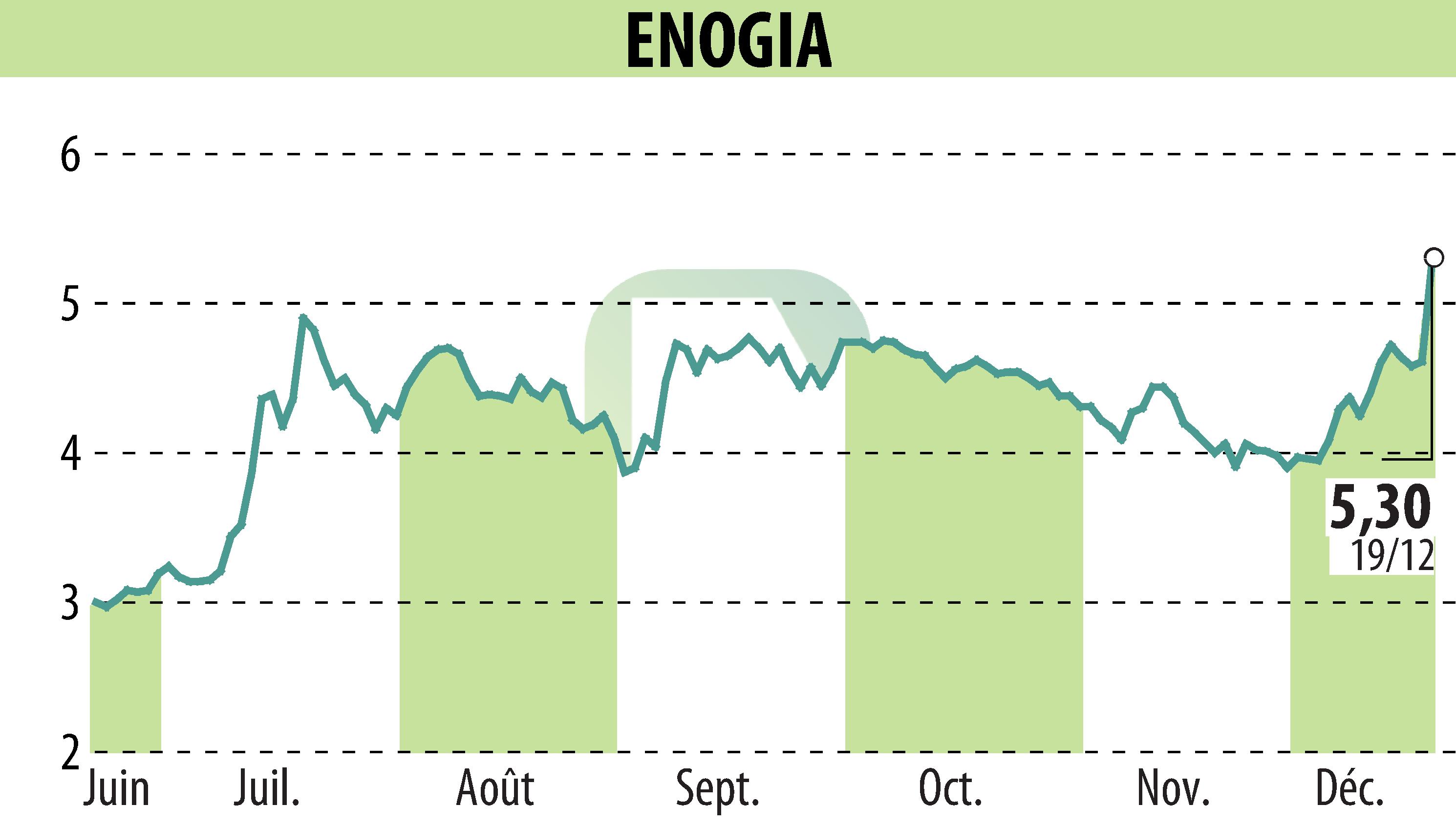 Graphique de l'évolution du cours de l'action ENOGIA (EPA:ALENO).