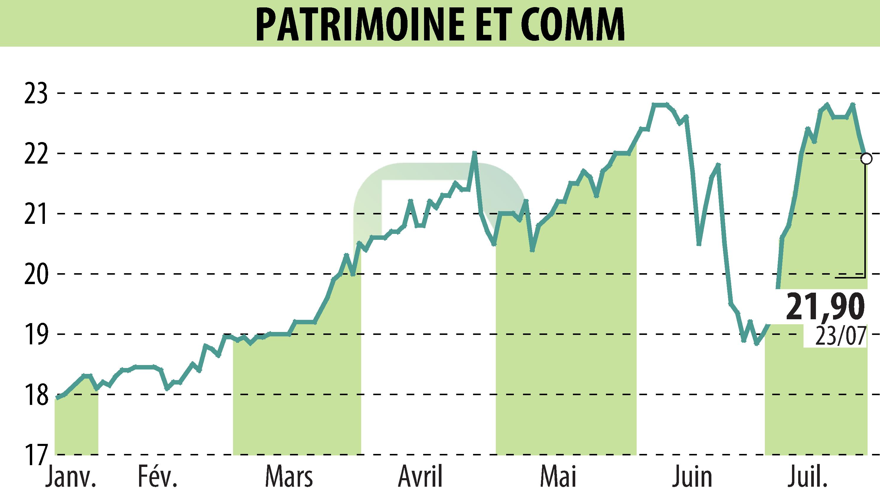 Graphique de l'évolution du cours de l'action PATRIMOINE ET COMMERCE  (EPA:PAT).