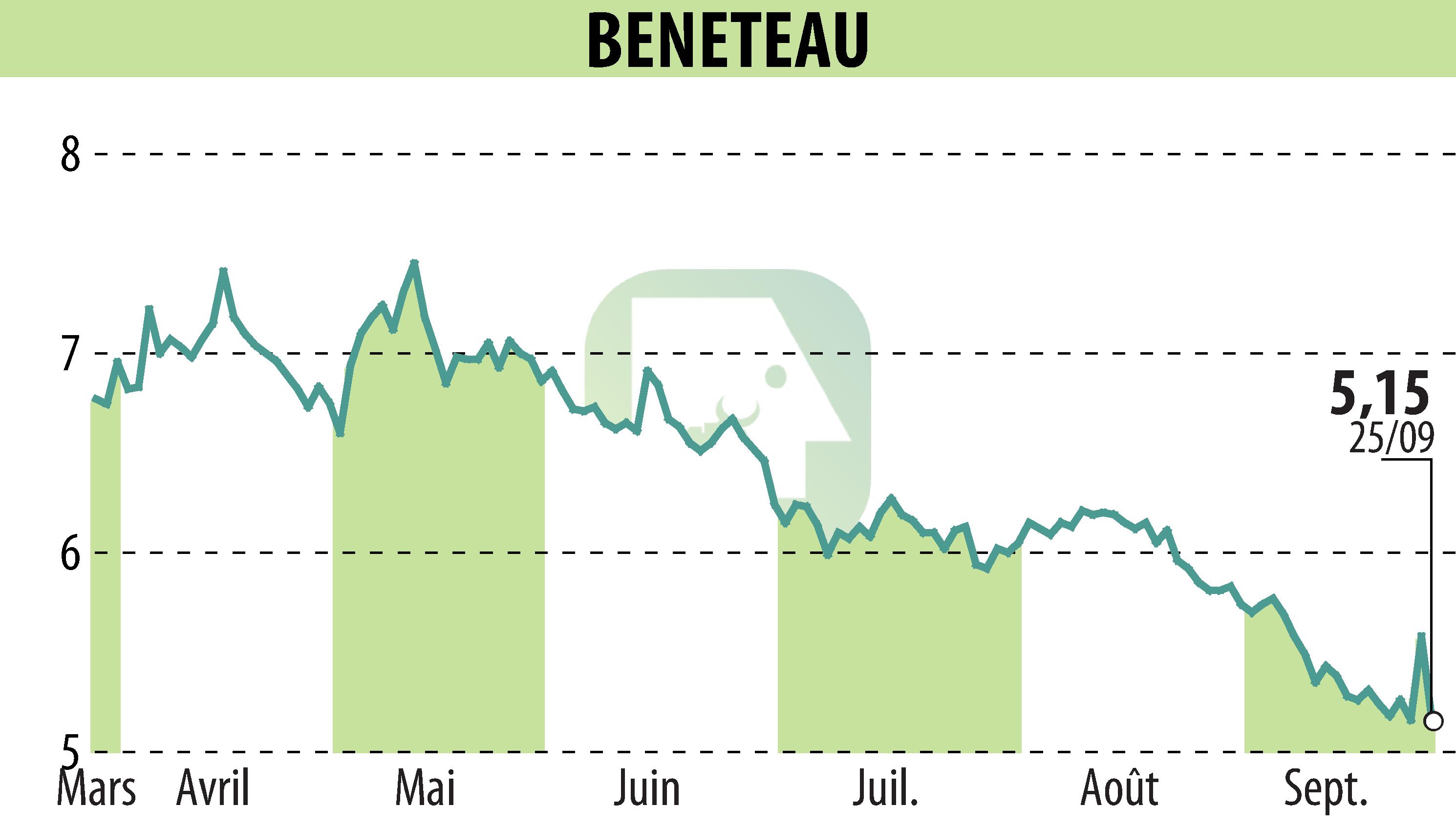 Stock price chart of BENETEAU (EPA:BEN) showing fluctuations.