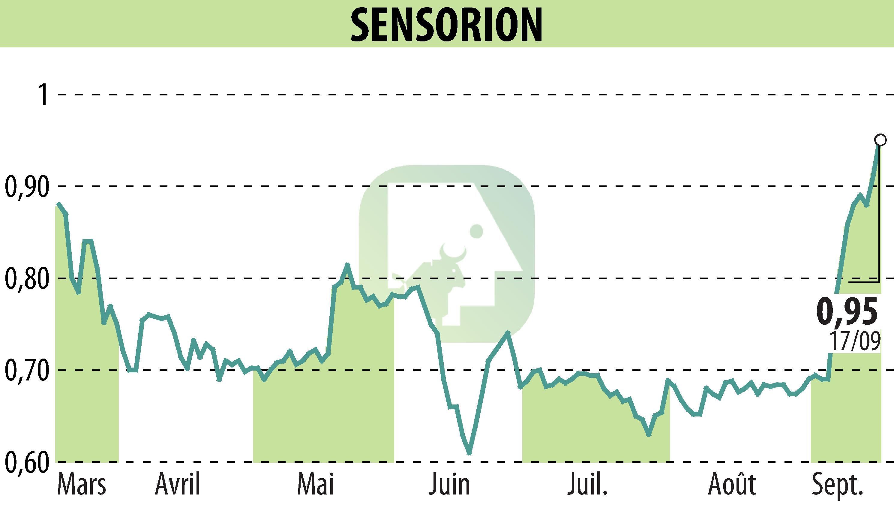 Stock price chart of SENSORION (EPA:ALSEN) showing fluctuations.