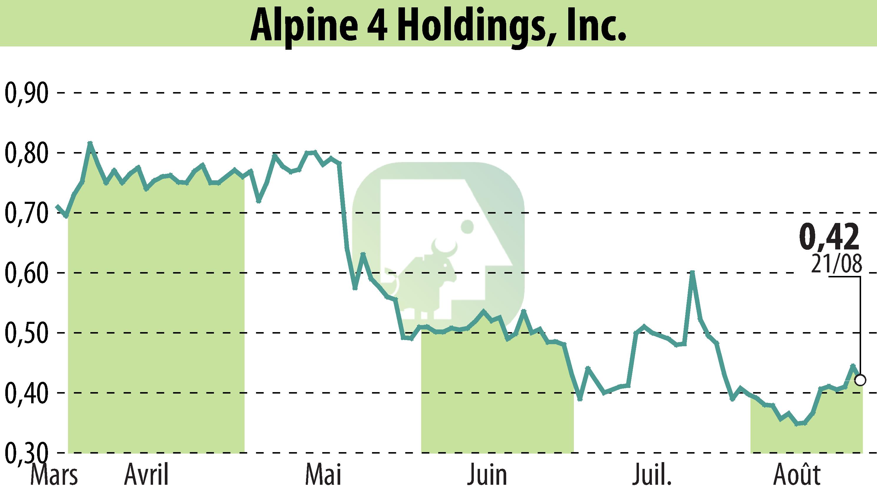 Stock price chart of Alpine 4 Holdings, Inc. (EBR:ALPP) showing fluctuations.