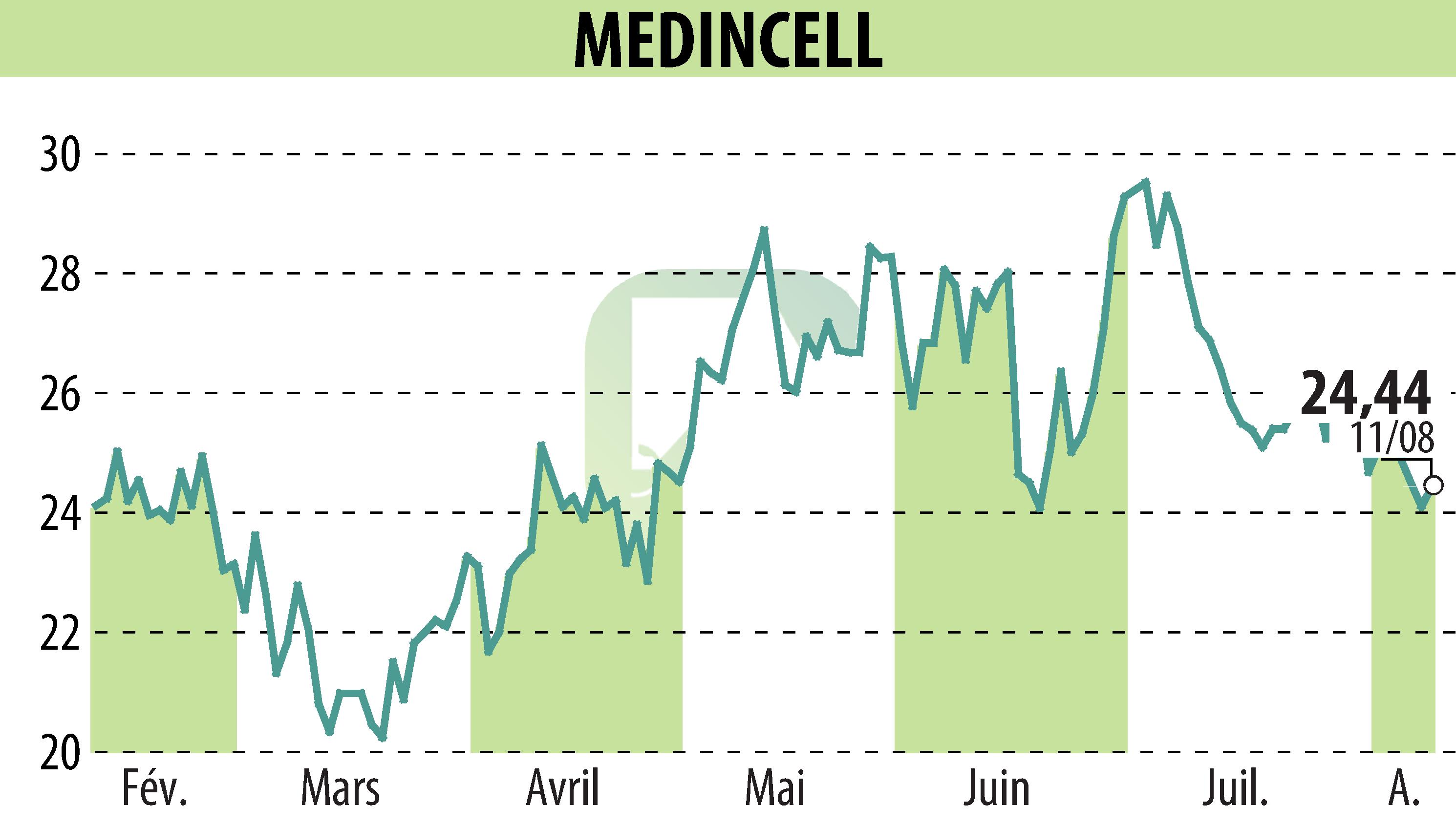 Stock price chart of MEDINCELL (EPA:MEDCL) showing fluctuations.