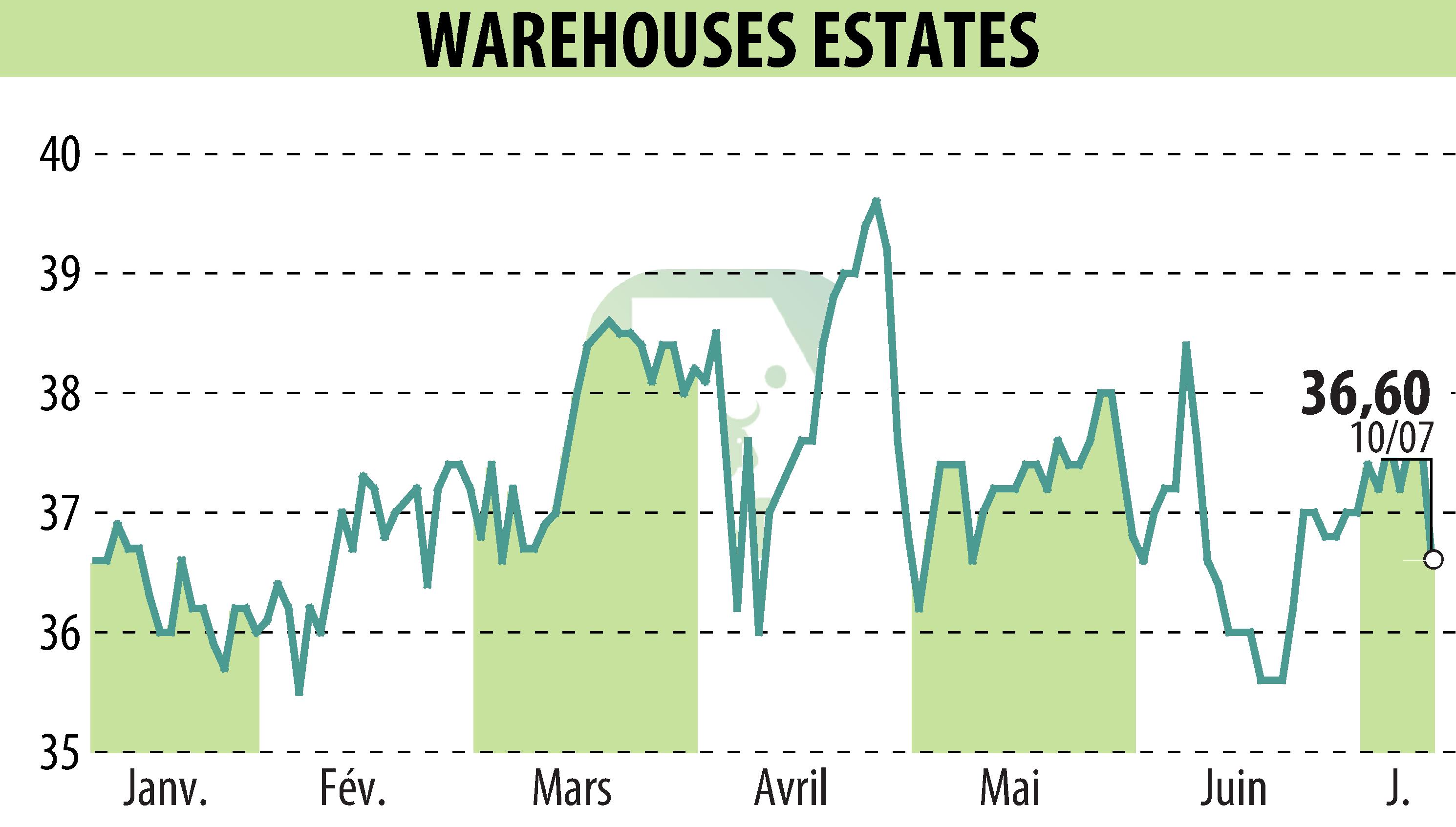 Stock price chart of WAREHOUSE ESTATES BELGIUM S.A. (EBR:WEB) showing fluctuations.