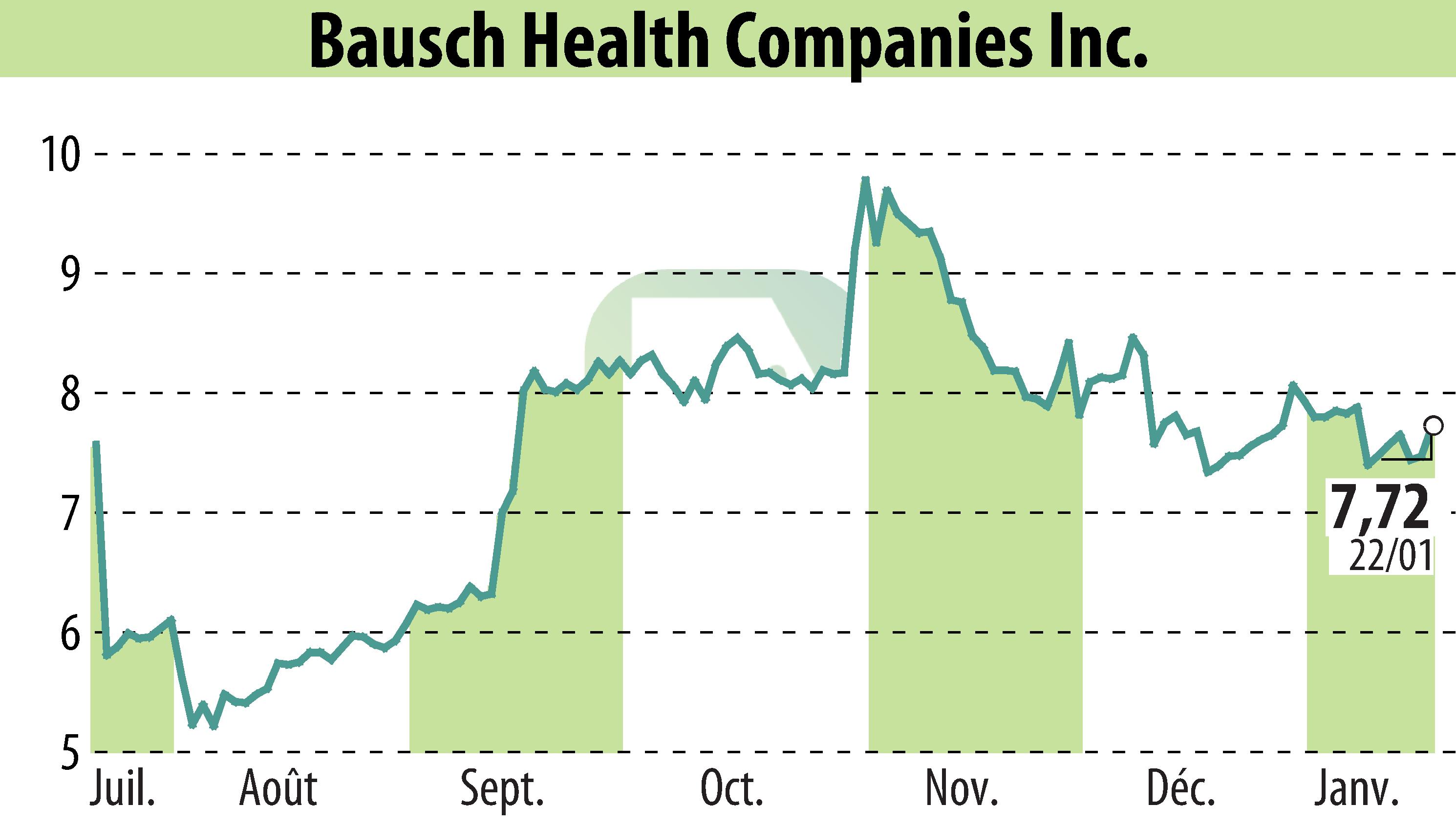 Graphique de l'évolution du cours de l'action Bausch Health Companies Inc. (EBR:BHC).