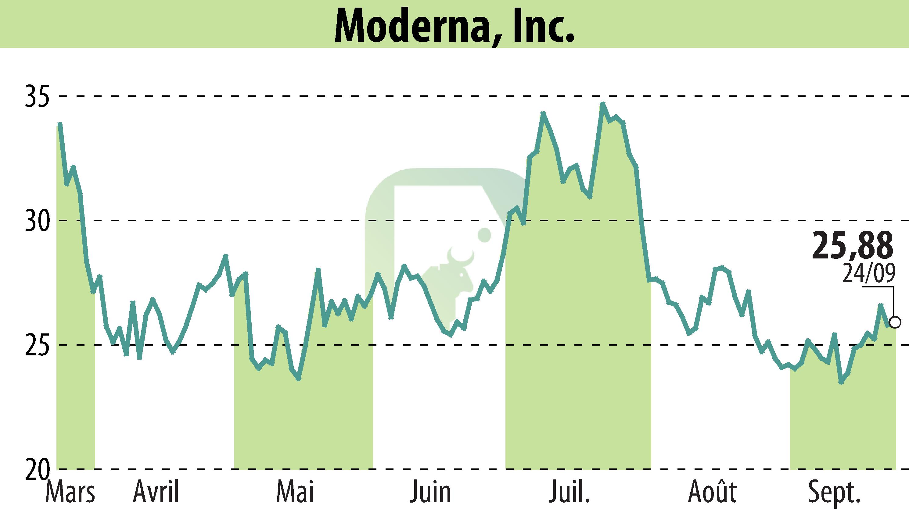 Graphique de l'évolution du cours de l'action Moderna, Inc. (EBR:MRNA).