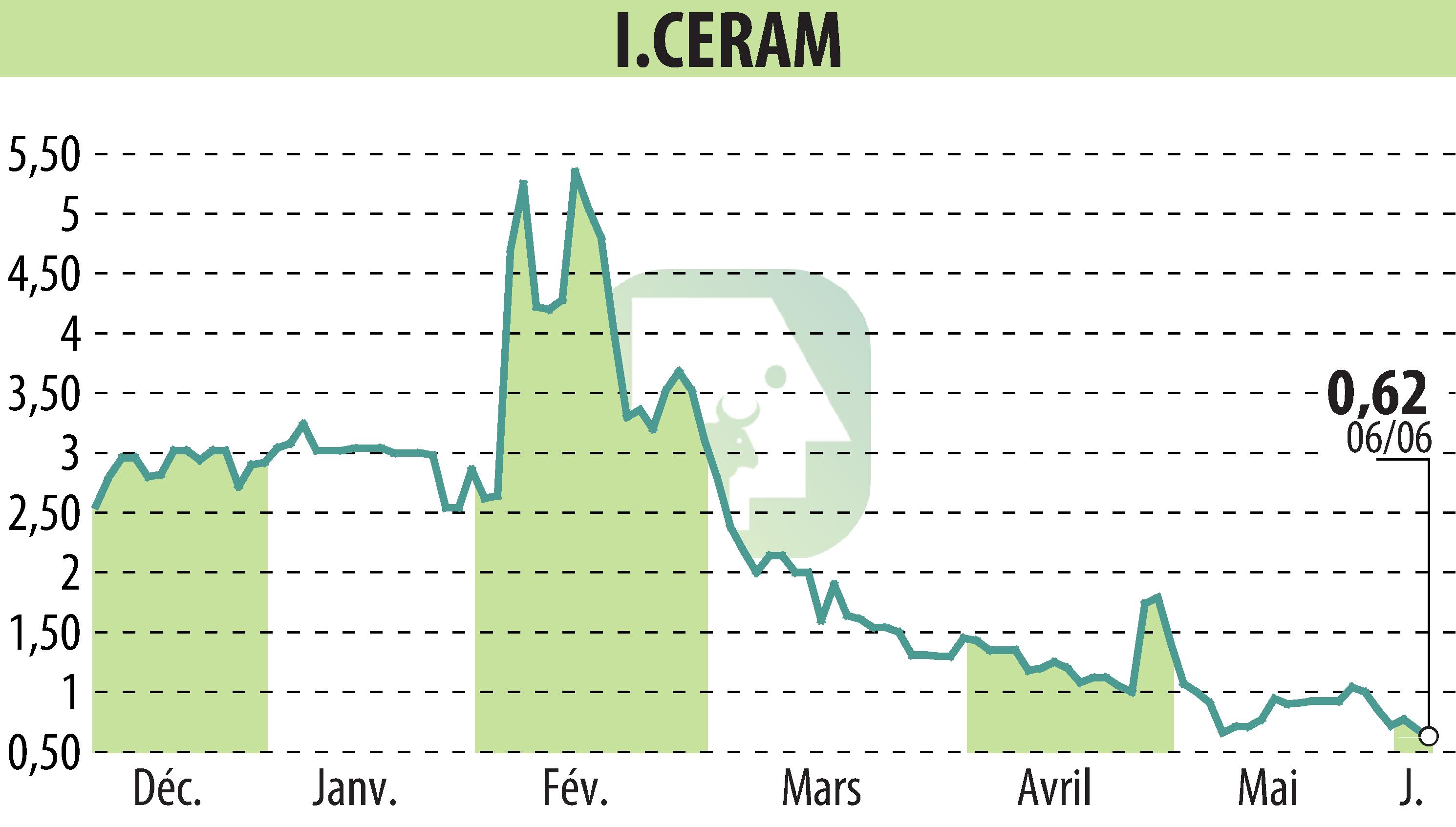 Stock price chart of I.CERAM (EPA:ALICR) showing fluctuations.