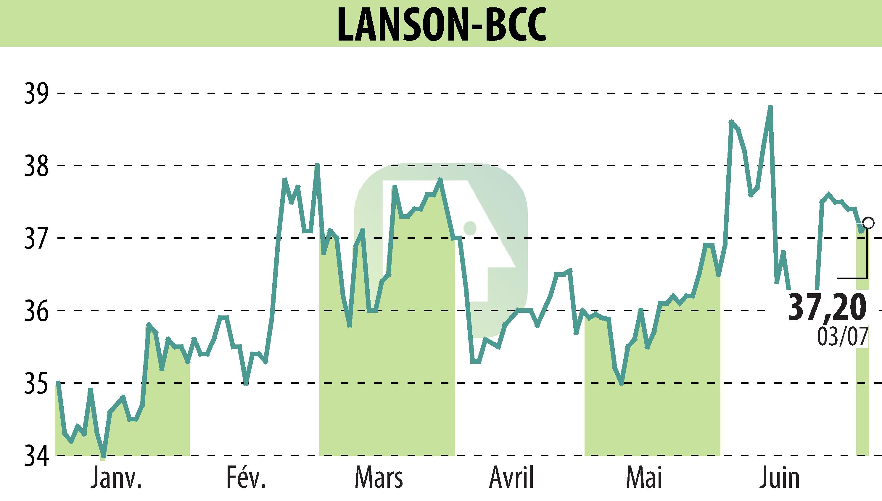 Stock price chart of LANSON-BCC (EPA:ALLAN) showing fluctuations.