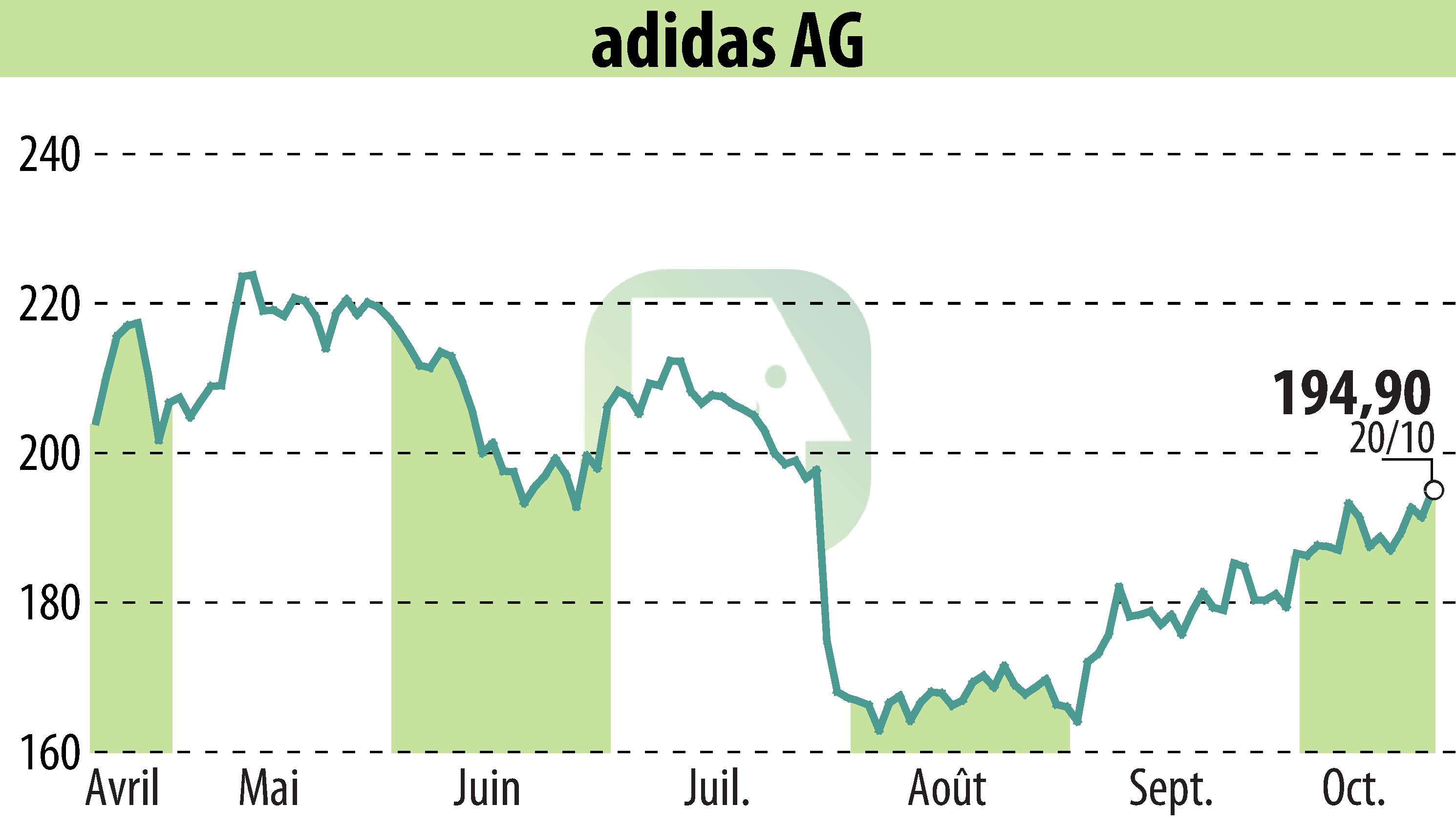 Stock price chart of Adidas AG (EBR:ADS) showing fluctuations.