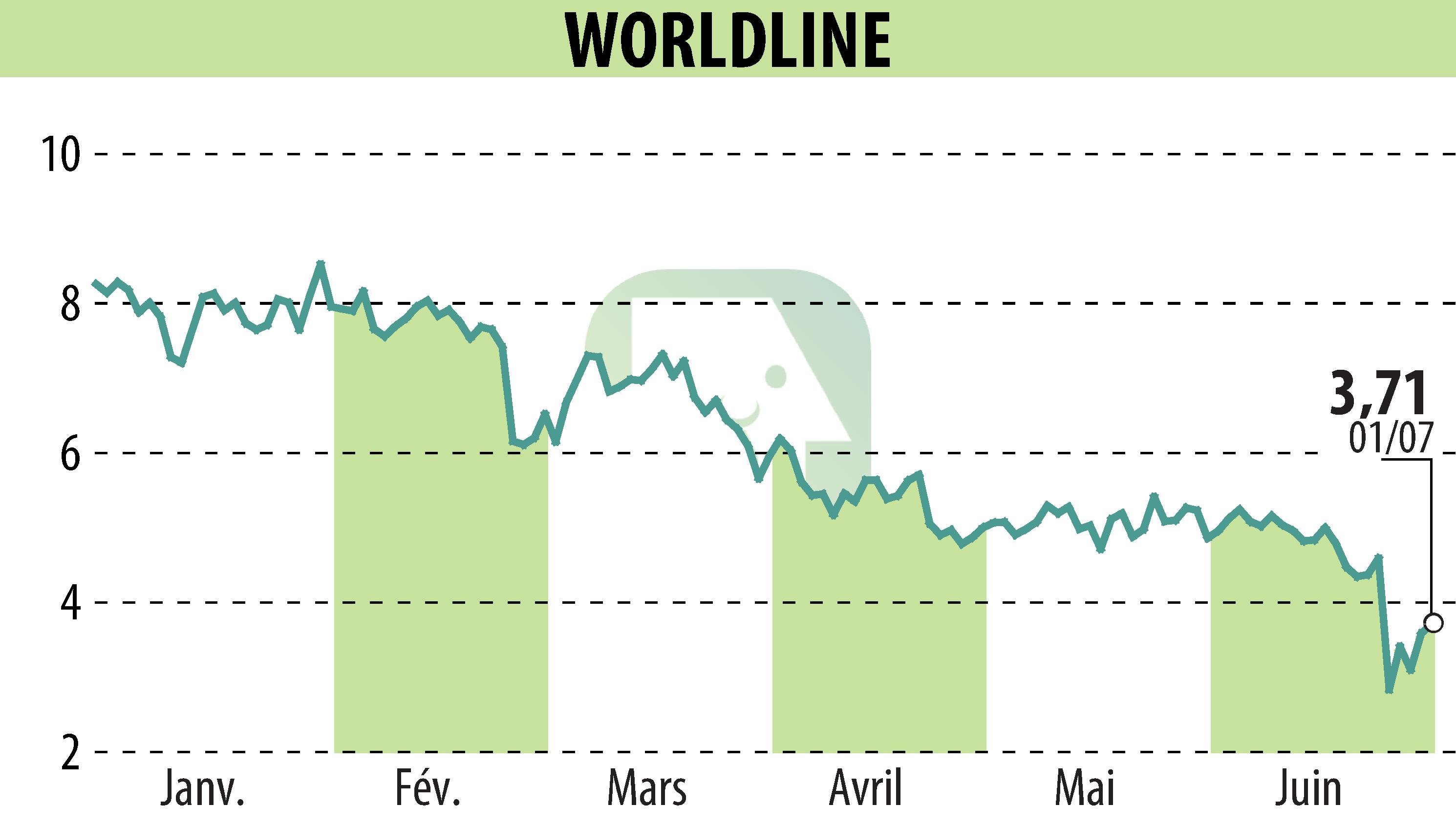 Stock price chart of WORLDLINE (EPA:WLN) showing fluctuations.