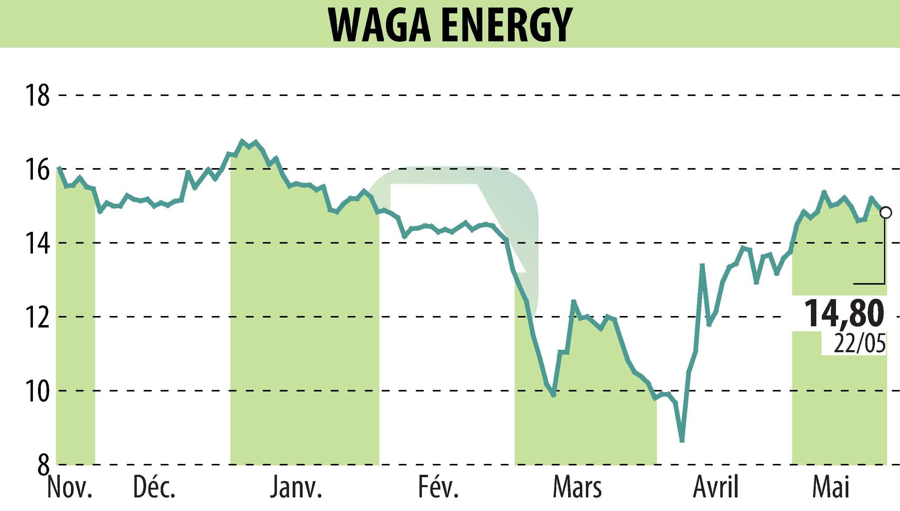 Stock price chart of Waga Energy (EPA:WAGA) showing fluctuations.