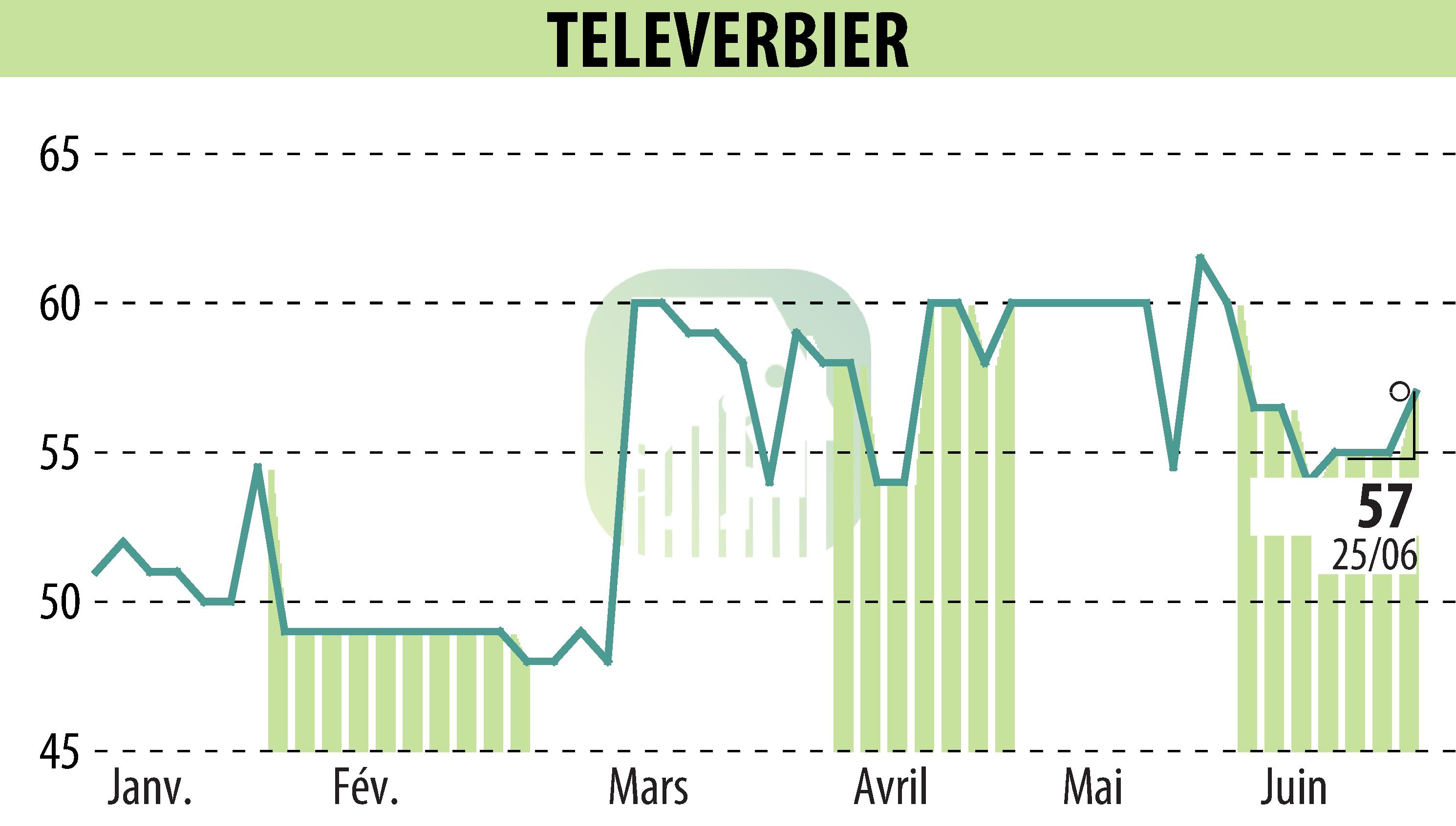Stock price chart of TELEVERBIER (EPA:TVRB) showing fluctuations.