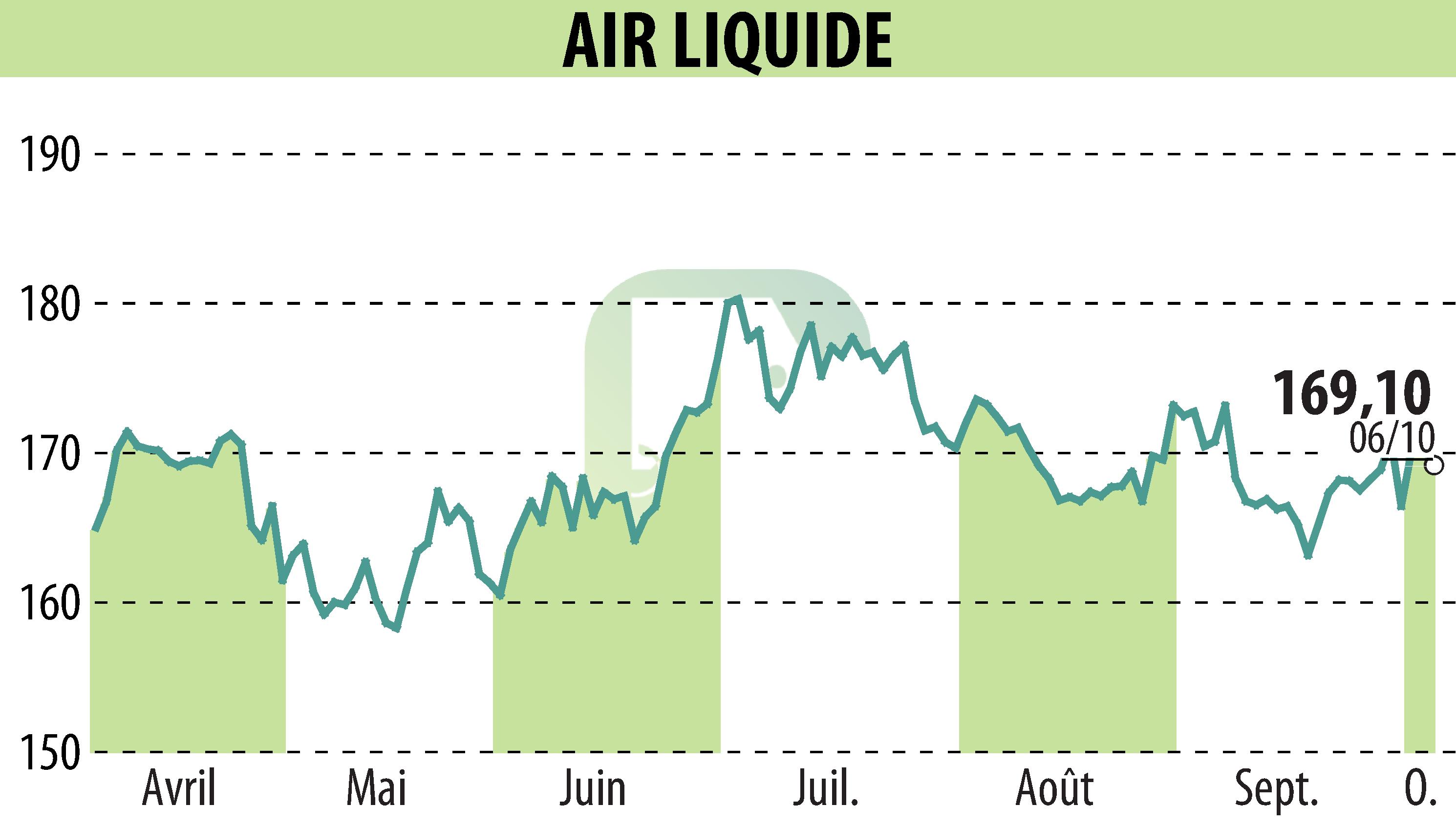 Graphique de l'évolution du cours de l'action AIR LIQUIDE (EPA:AI).