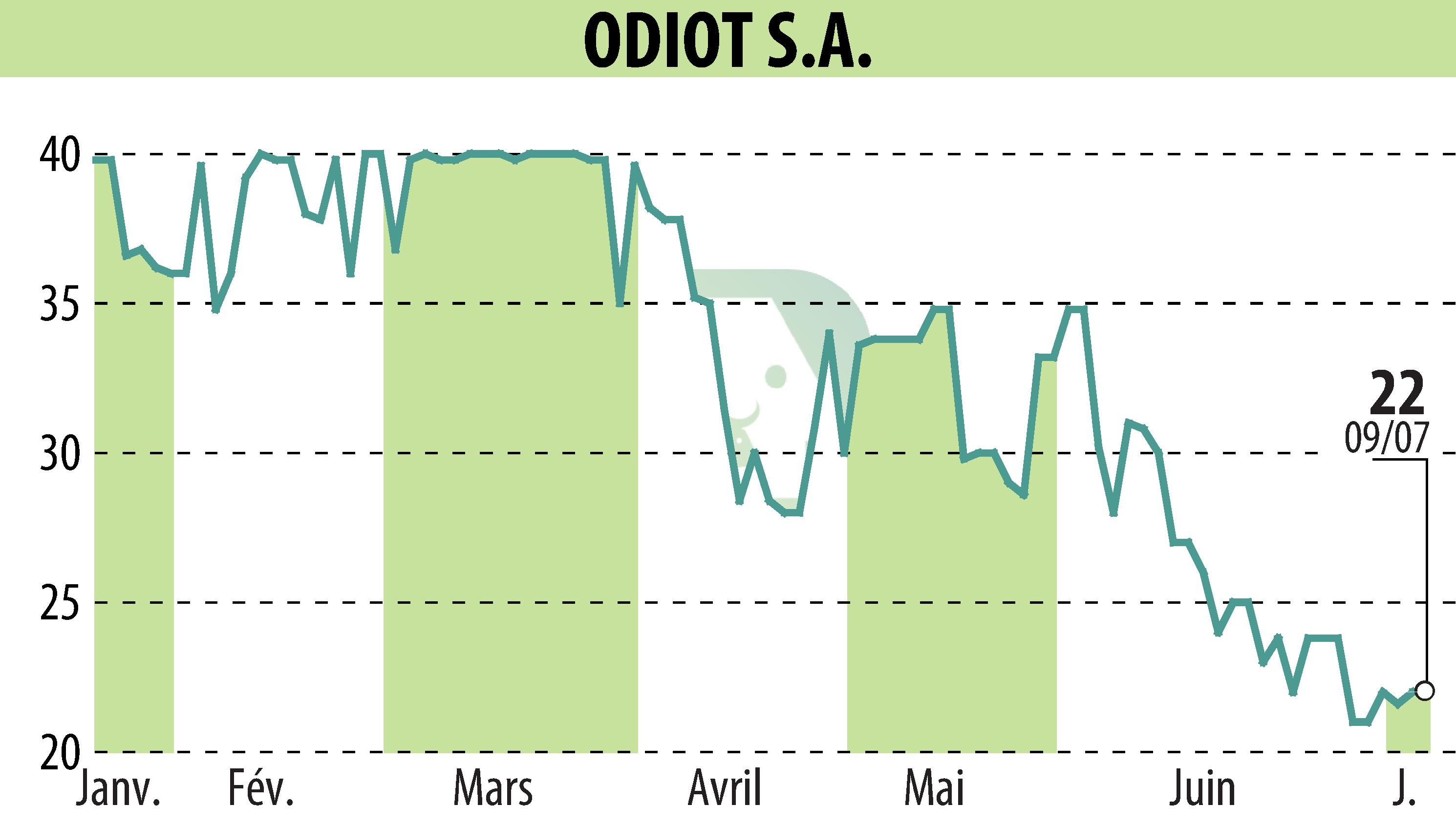 Graphique de l'évolution du cours de l'action ODIOT S.A. (EPA:MLODT).