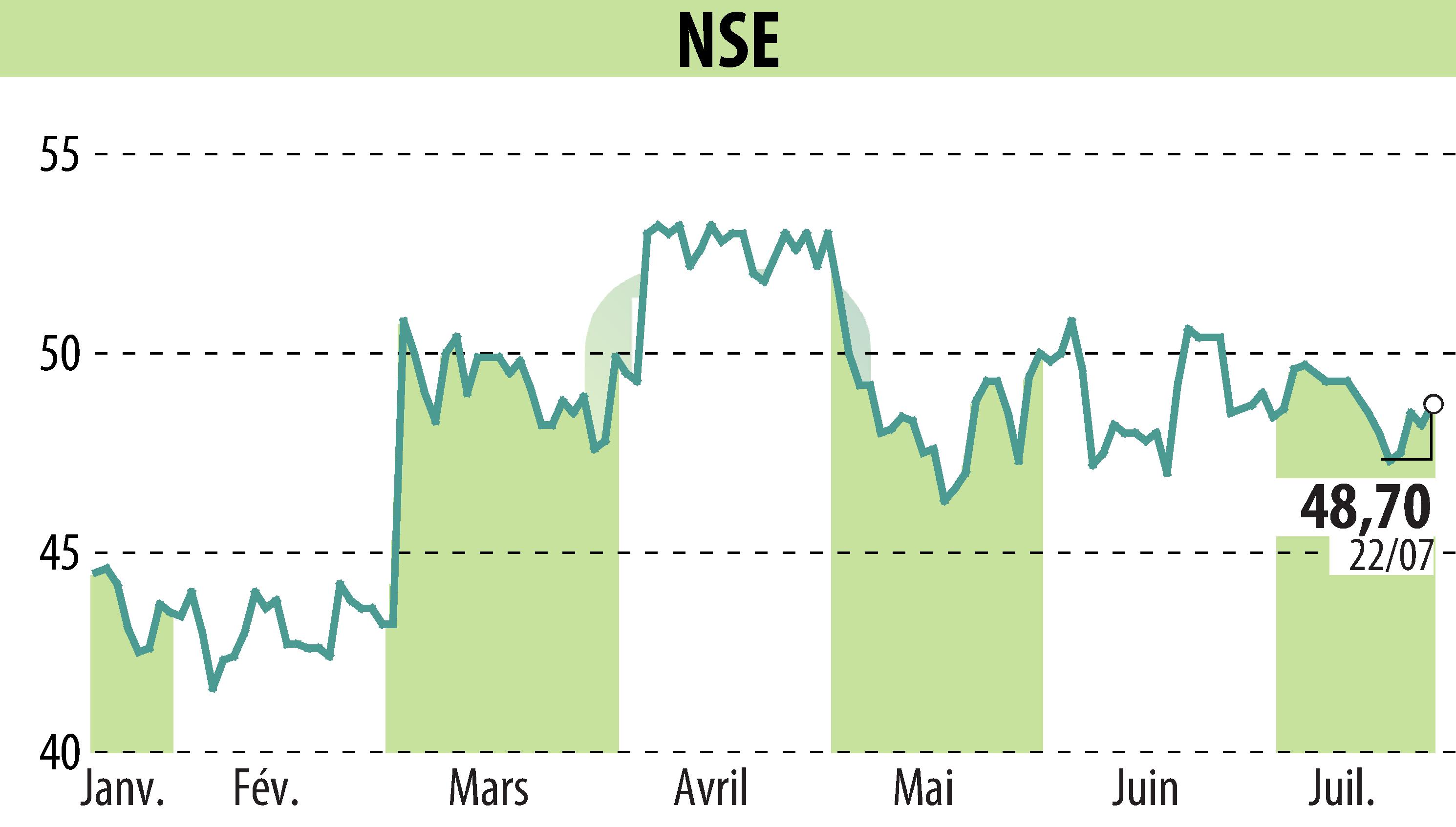 Stock price chart of ECT INDUSTRIES (EPA:ALNSE) showing fluctuations.