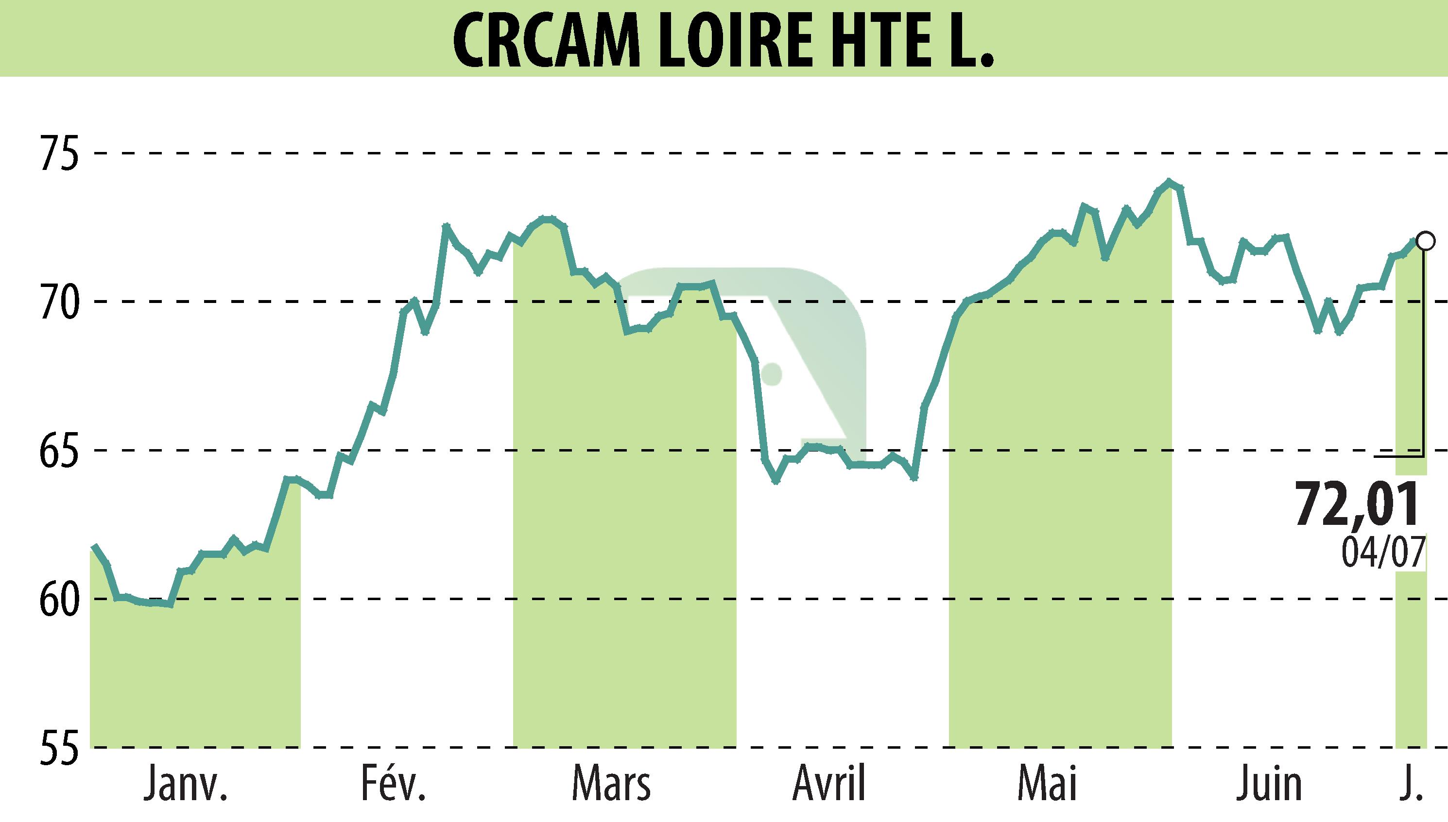 Graphique de l'évolution du cours de l'action CREDIT AGRICOLE LOIRE HAUTE LOIRE (EPA:CRLO).