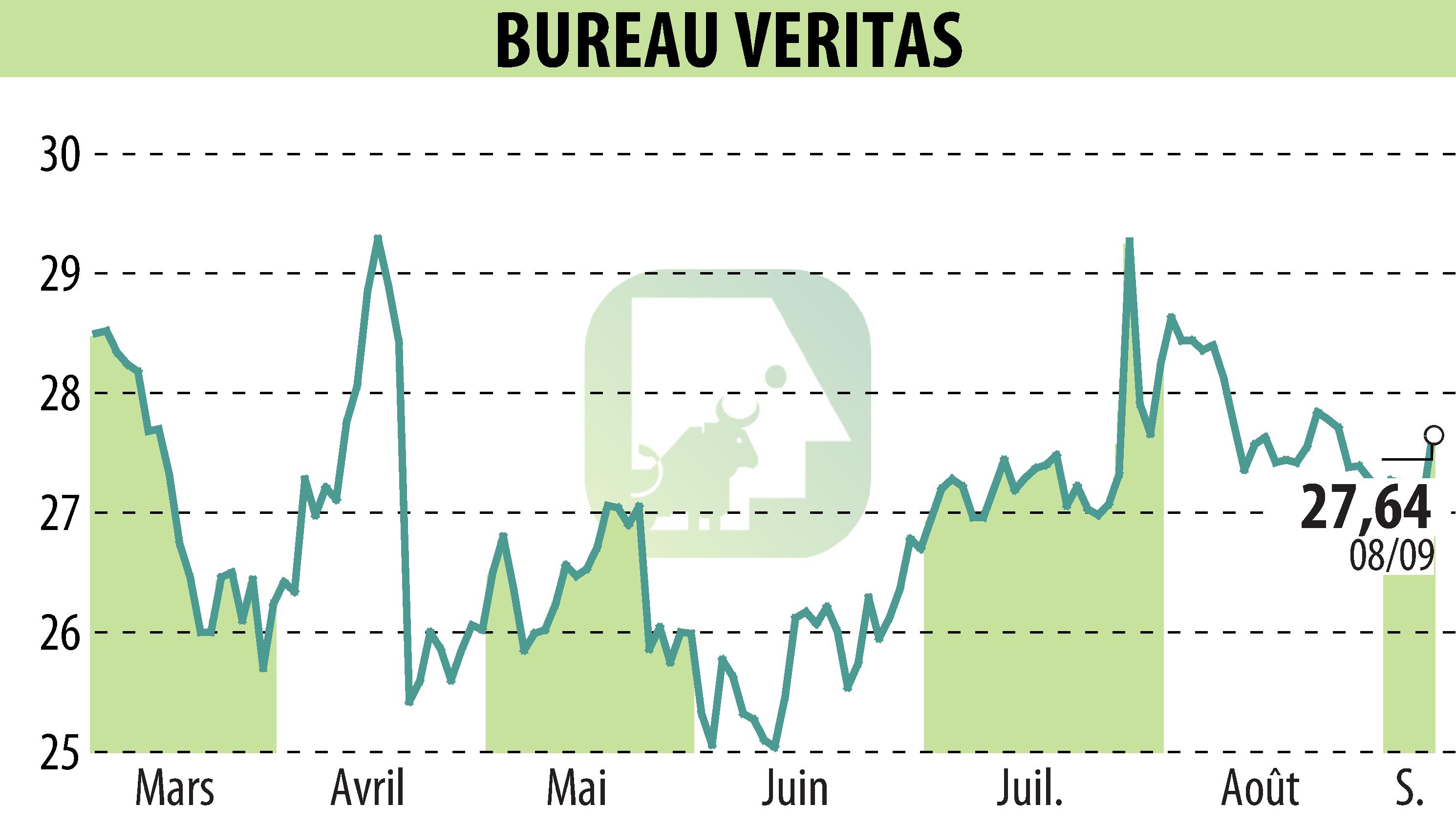 Graphique de l'évolution du cours de l'action BUREAU VERITAS (EPA:BVI).