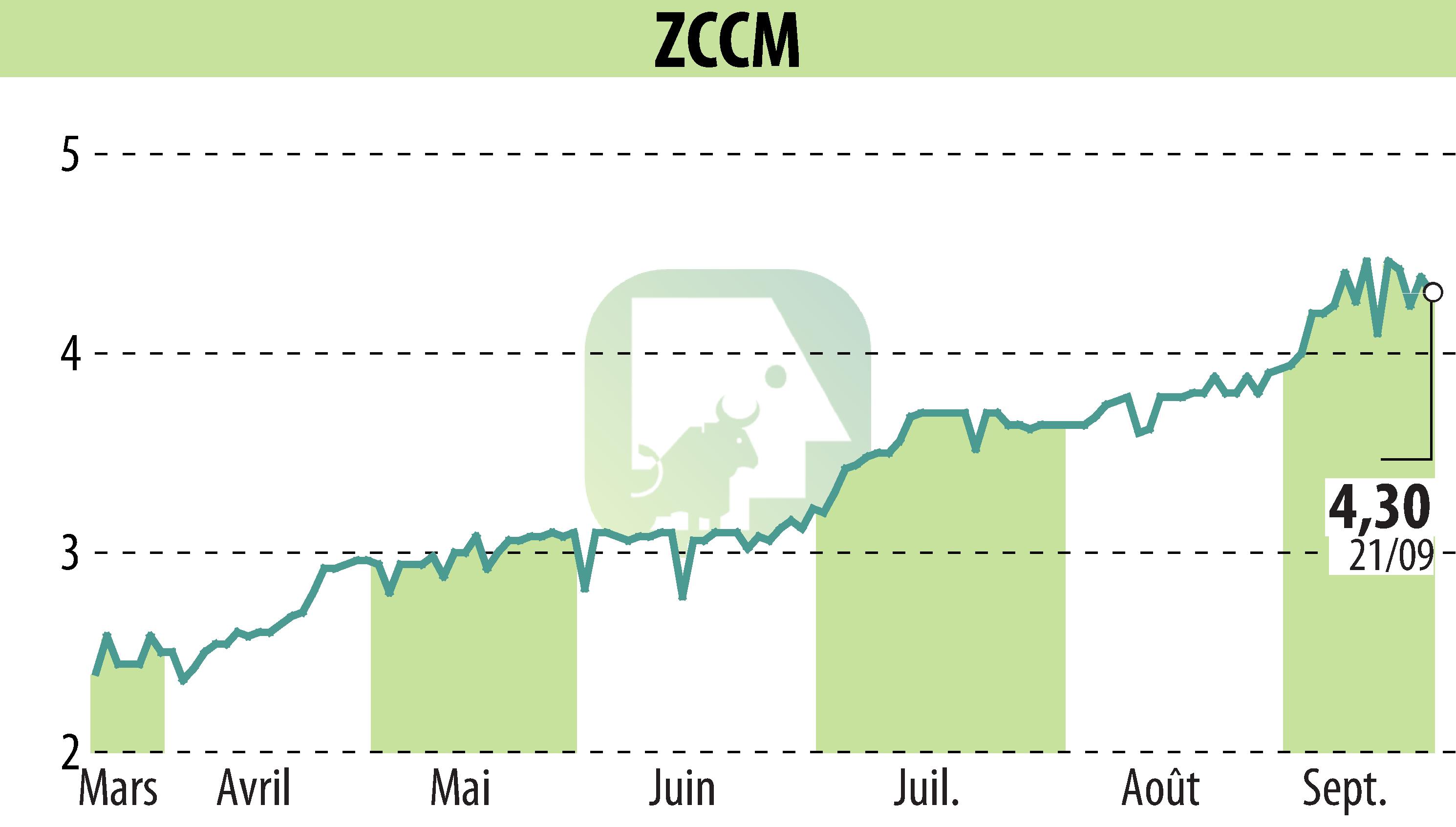 Graphique de l'évolution du cours de l'action ZCCM (EPA:MLZAM).
