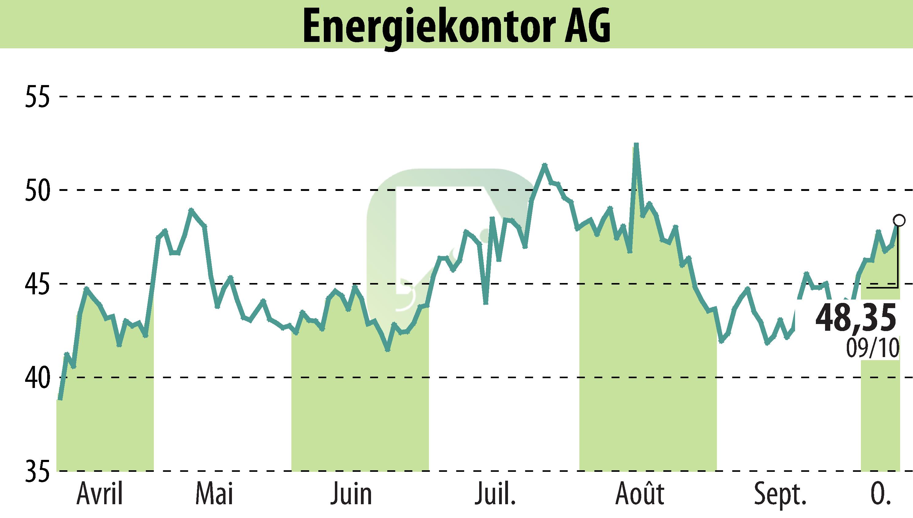 Graphique de l'évolution du cours de l'action Energiekontor AG (EBR:EKT).