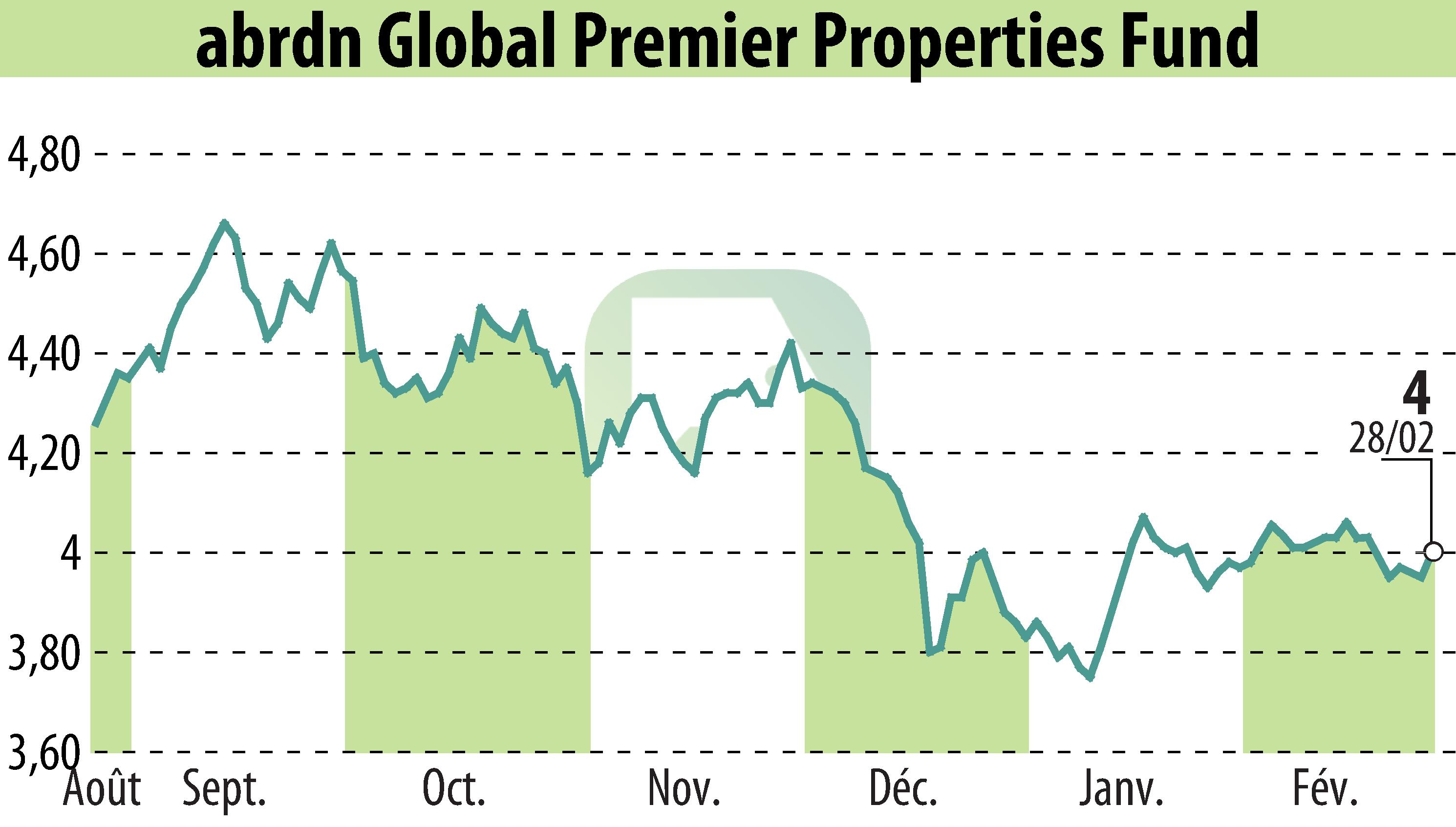 Stock price chart of Abrdn U.S. Closed-End Funds (EBR:AWP) showing fluctuations.