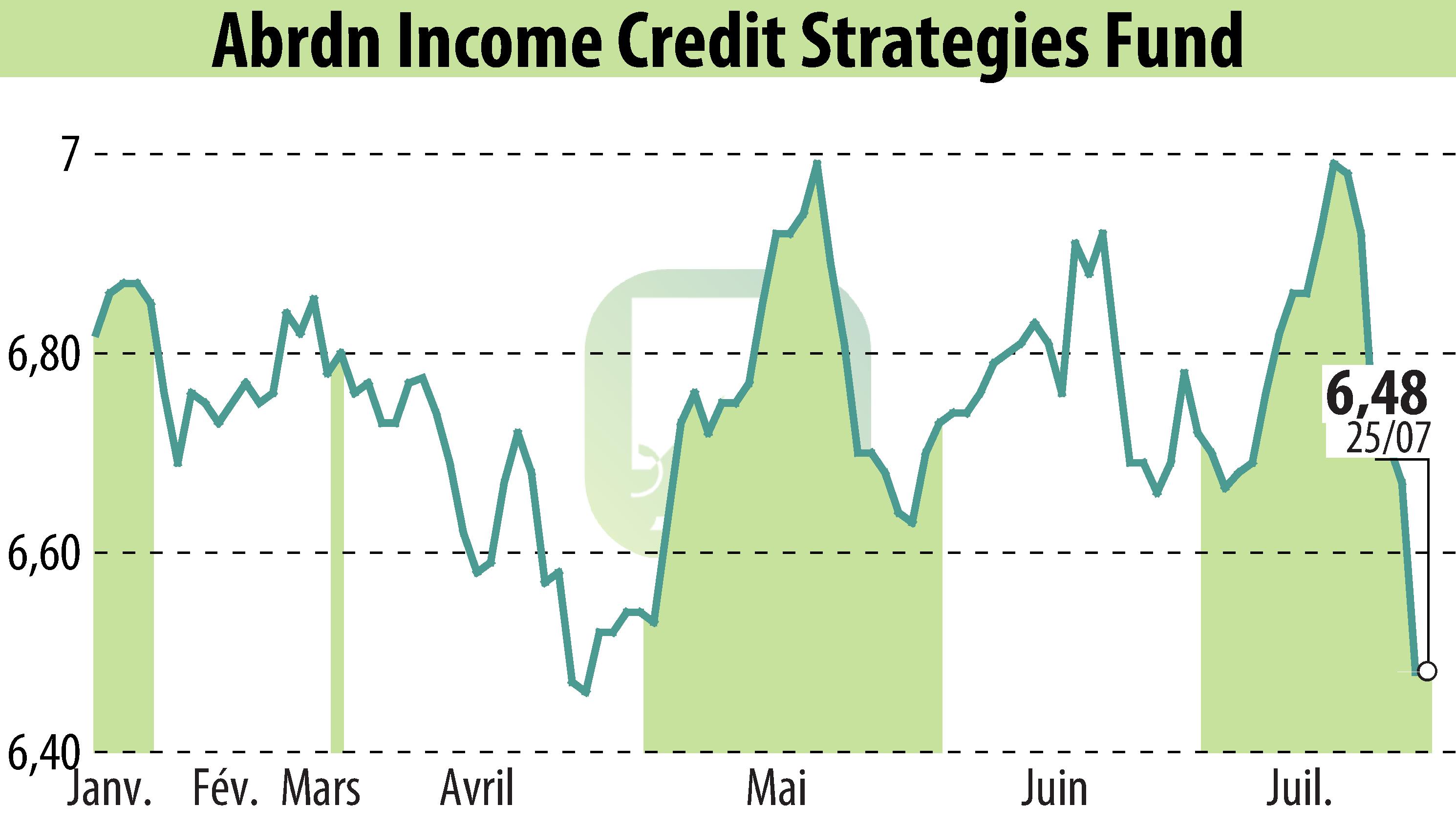 Stock price chart of Abrdn U.S. Closed-End Funds (EBR:ACP) showing fluctuations.