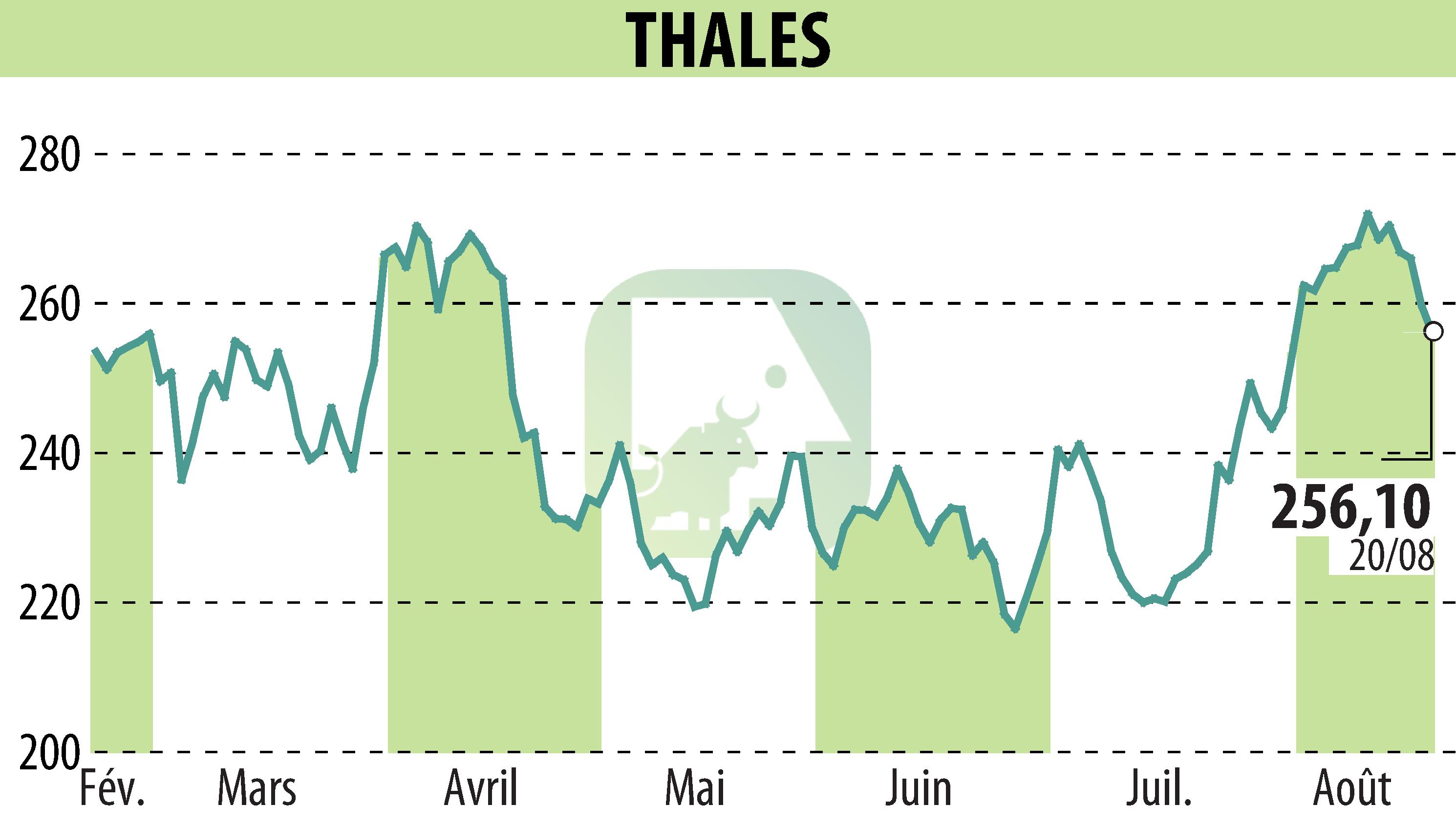 Stock price chart of THALES (EPA:HO) showing fluctuations.