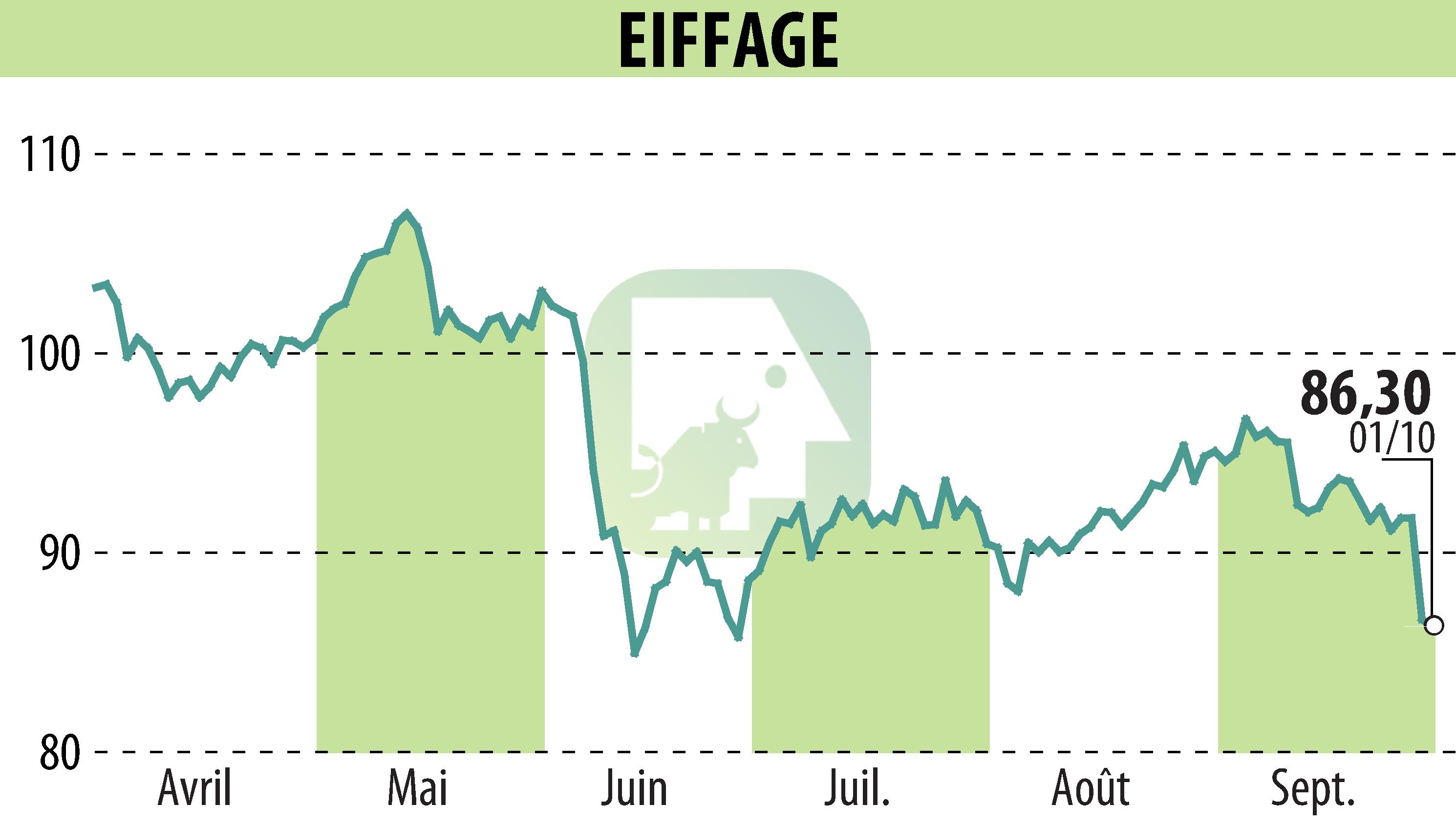 Graphique de l'évolution du cours de l'action EIFFAGE (EPA:FGR).