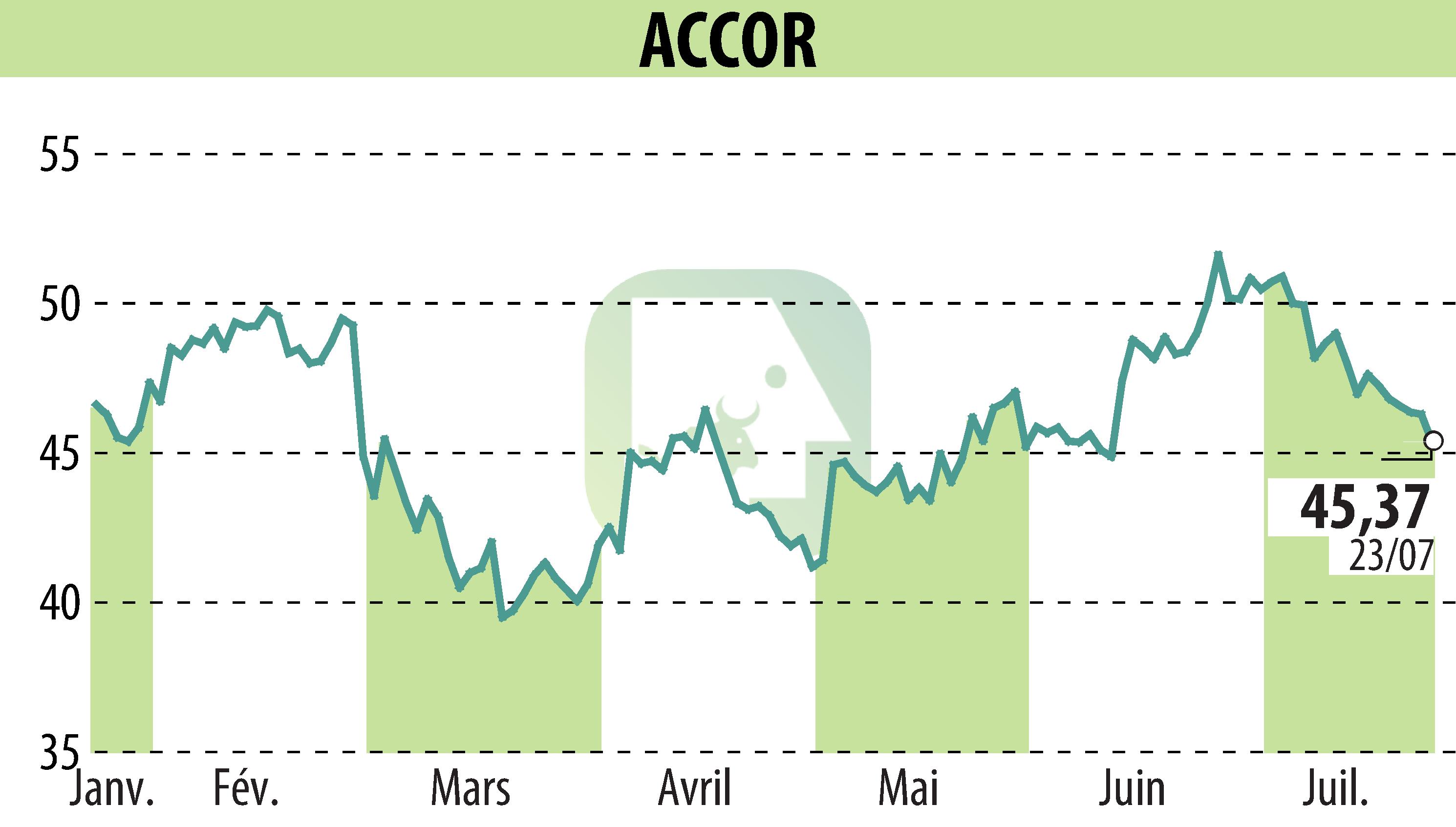 Graphique de l'évolution du cours de l'action ACCOR (EPA:AC).