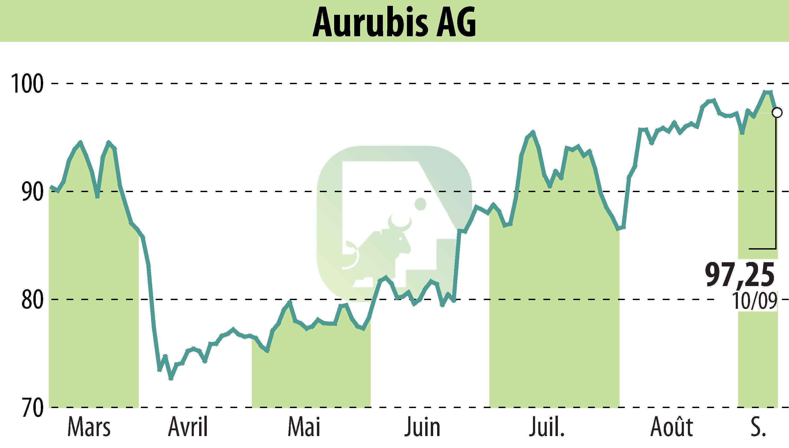 Graphique de l'évolution du cours de l'action Norddeutsche Affinerie AG (EBR:NDA).