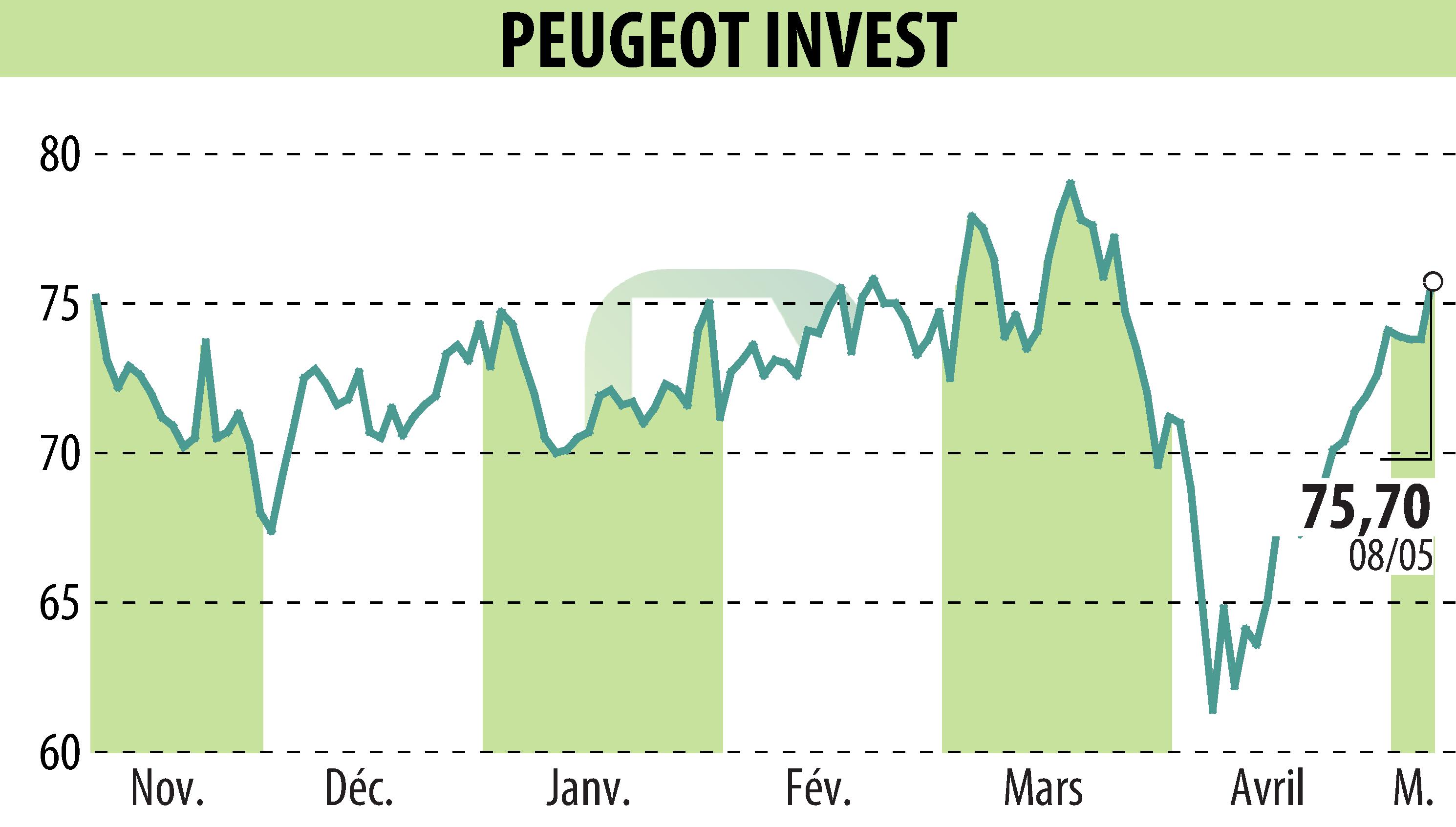 Graphique de l'évolution du cours de l'action Peugeot Invest (EPA:PEUG).