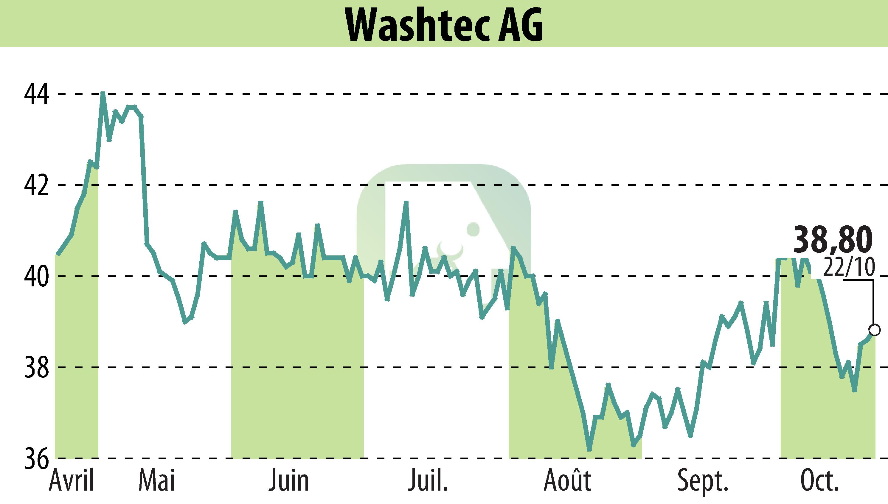 Stock price chart of WashTec AG (EBR:WSU) showing fluctuations.