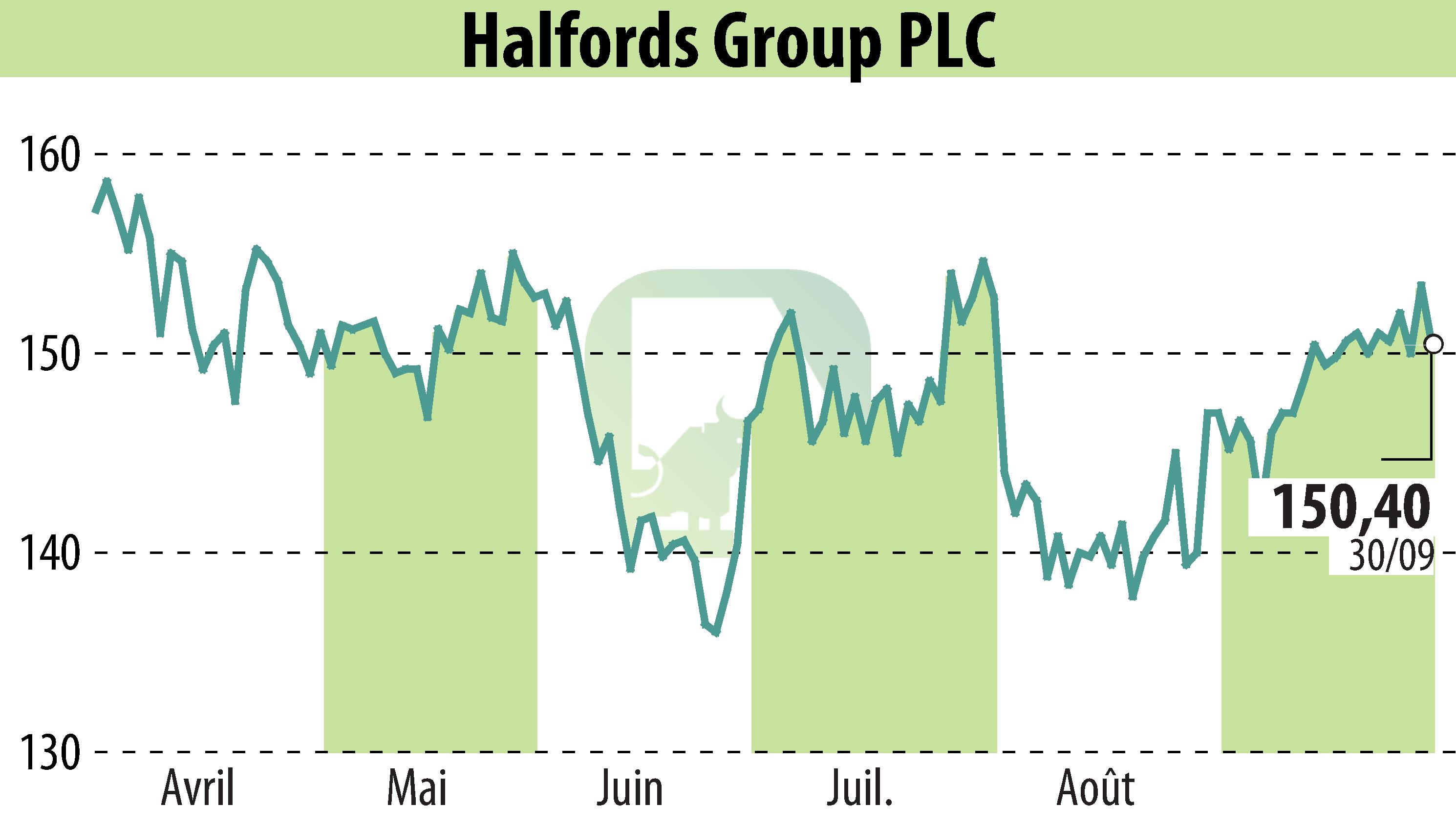 Stock price chart of Halfords (EBR:HFD) showing fluctuations.