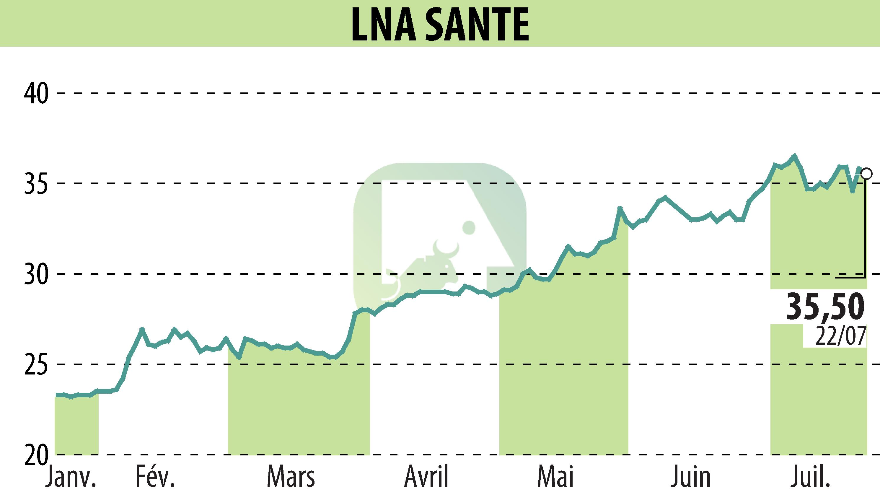 Graphique de l'évolution du cours de l'action LNA SANTE (EPA:LNA).