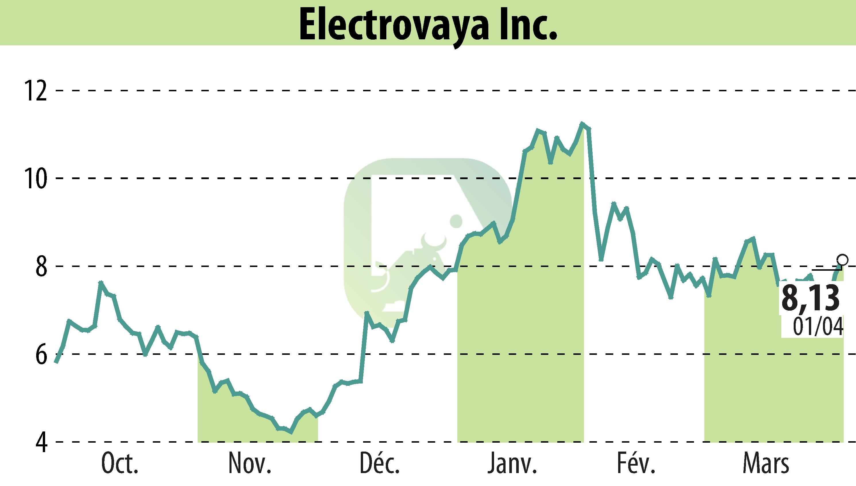 Graphique de l'évolution du cours de l'action Electrovaya, Inc. (EBR:ELVA).