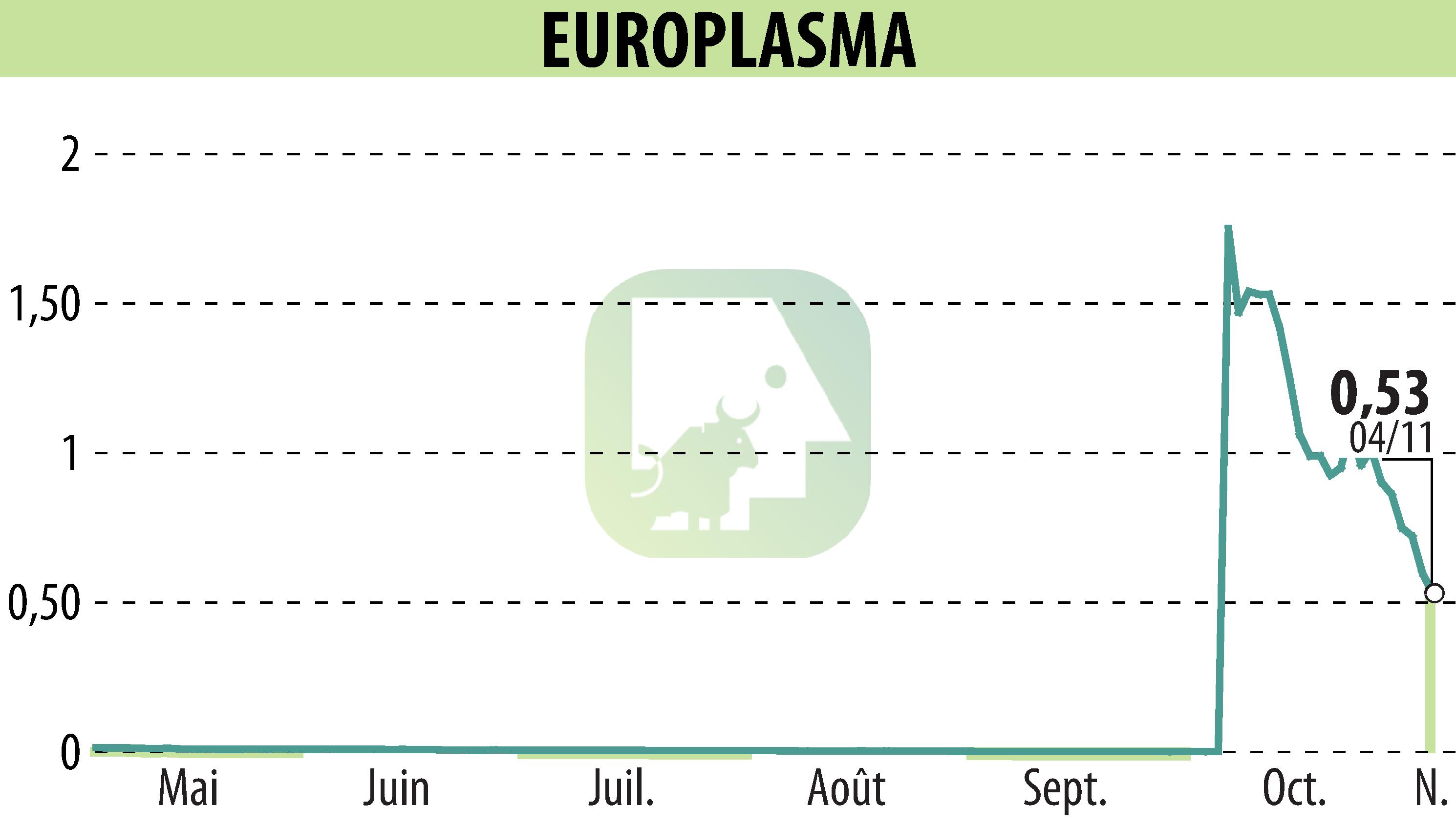 Stock price chart of EUROPLASMA (EPA:ALEUP) showing fluctuations.