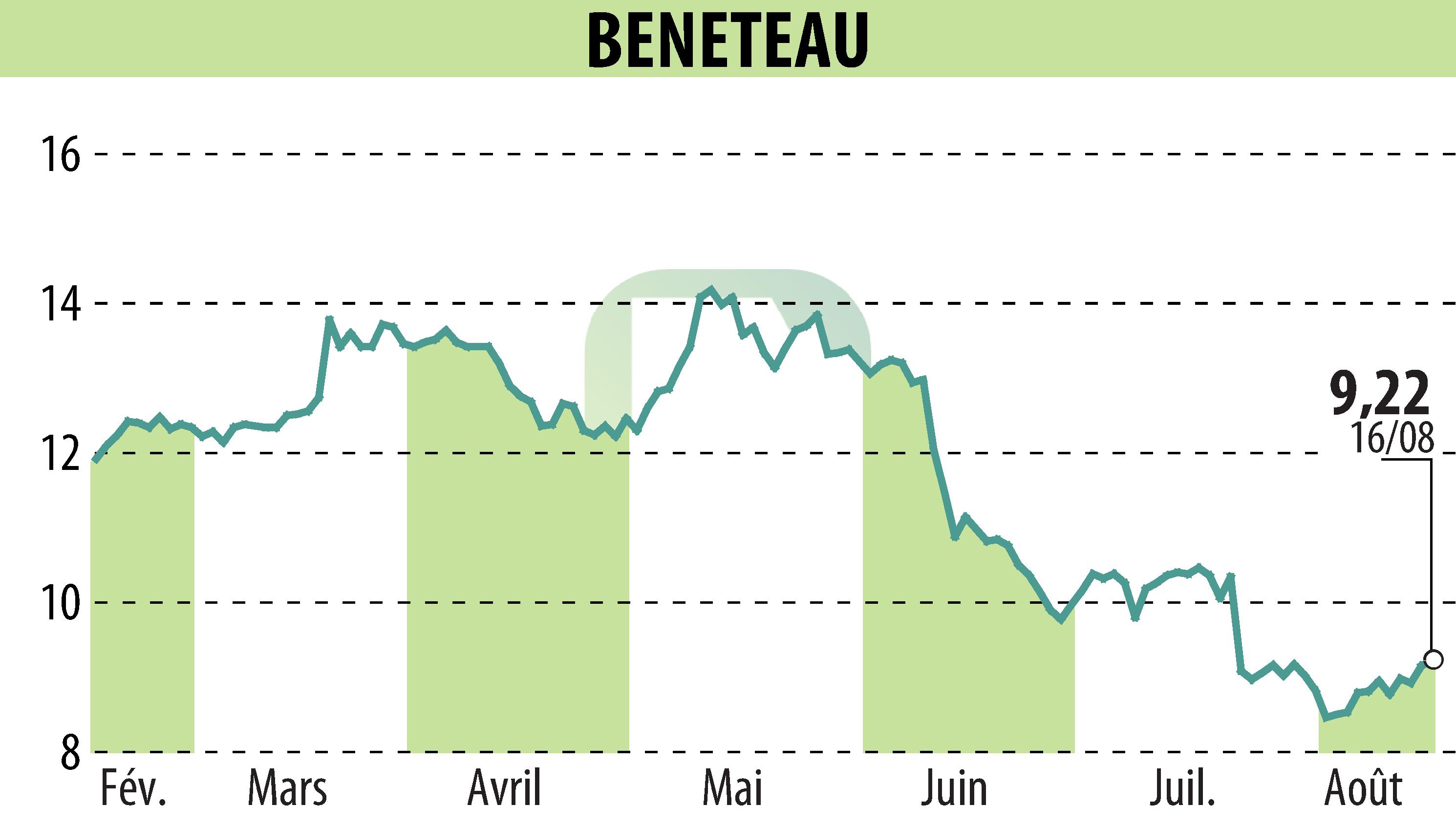 Stock price chart of BENETEAU (EPA:BEN) showing fluctuations.