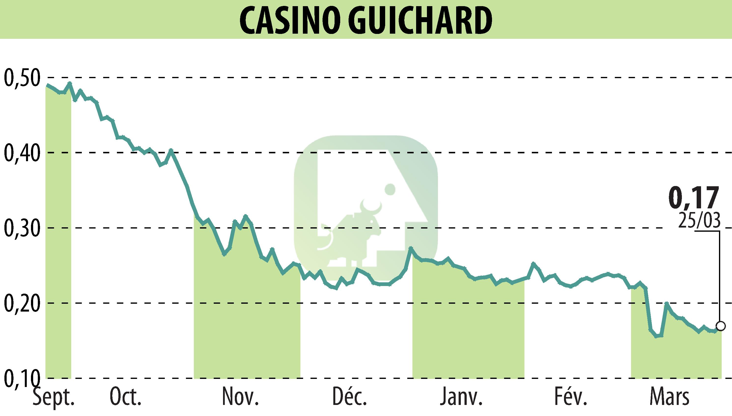 Stock price chart of CASINO GUICHARD PERRACHON (EPA:CO) showing fluctuations.