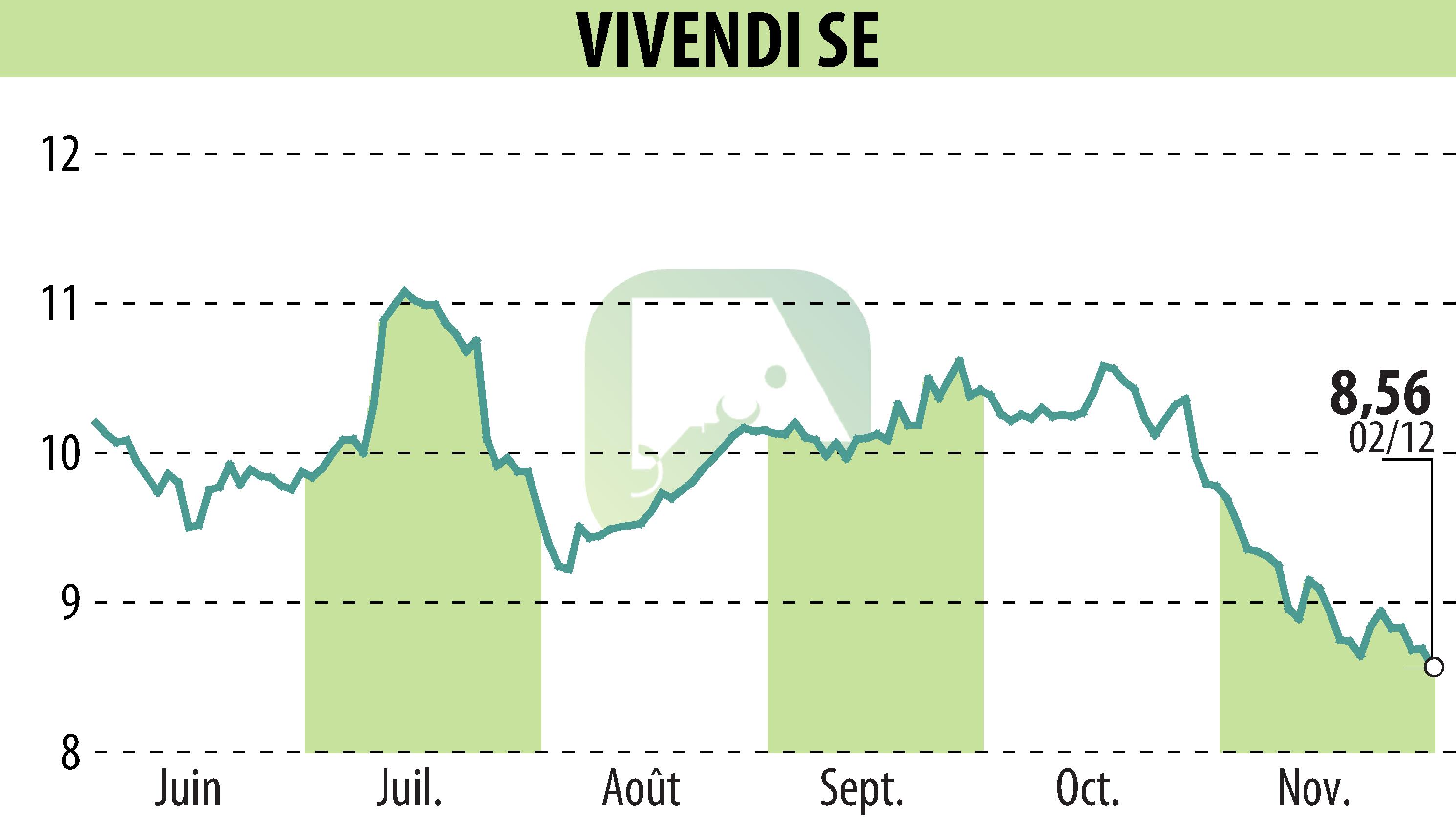 Stock price chart of VIVENDI (EPA:VIV) showing fluctuations.