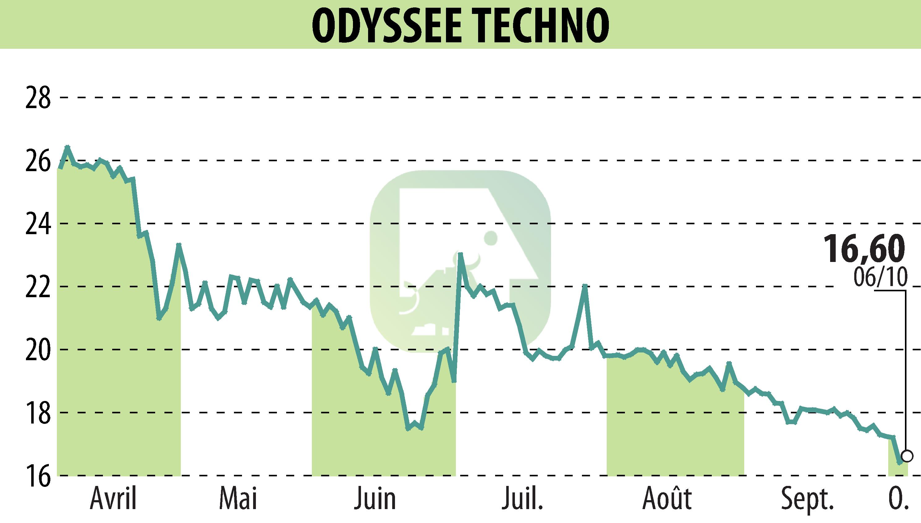 Graphique de l'évolution du cours de l'action ODYSSEE TECHNO (EPA:ALODY).
