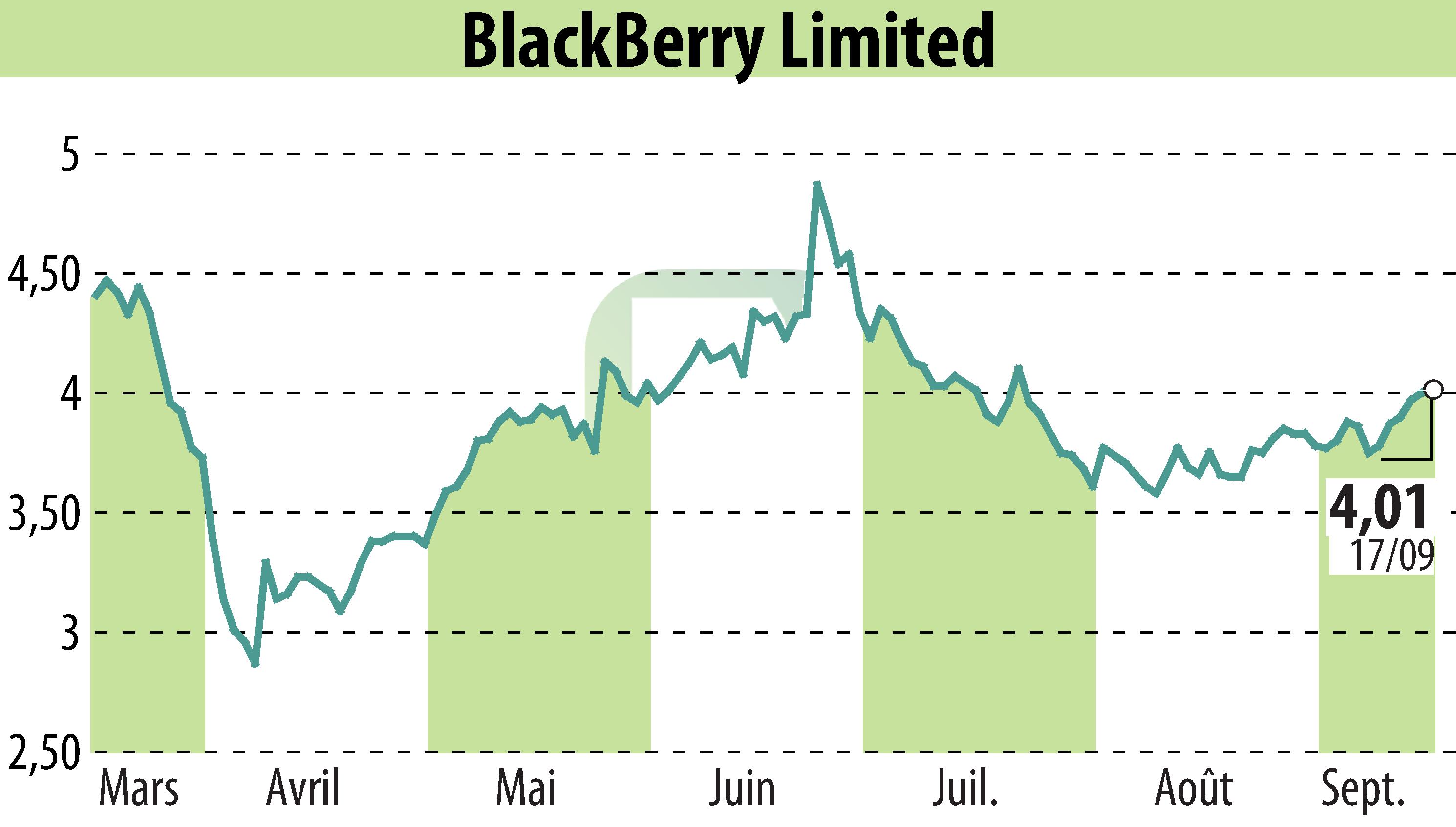 Graphique de l'évolution du cours de l'action BlackBerry QNX (EBR:BB).