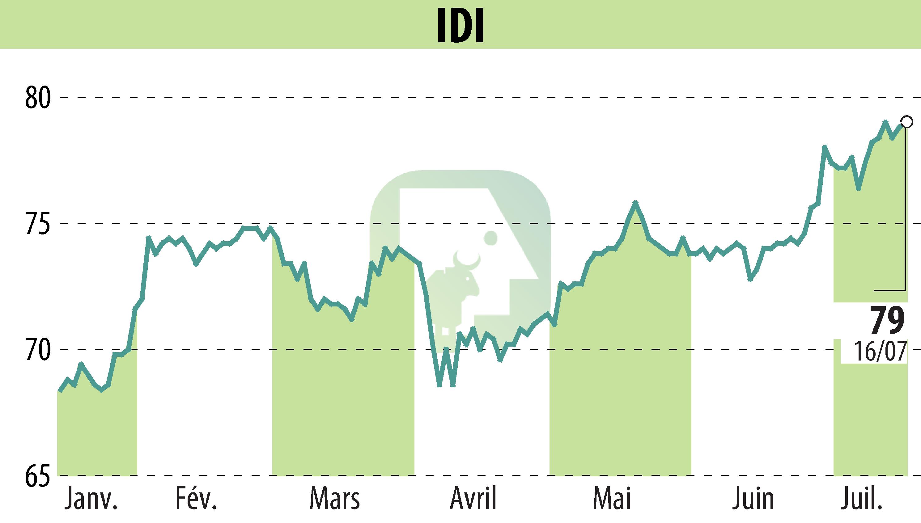 Stock price chart of IDI (EPA:IDIP) showing fluctuations.